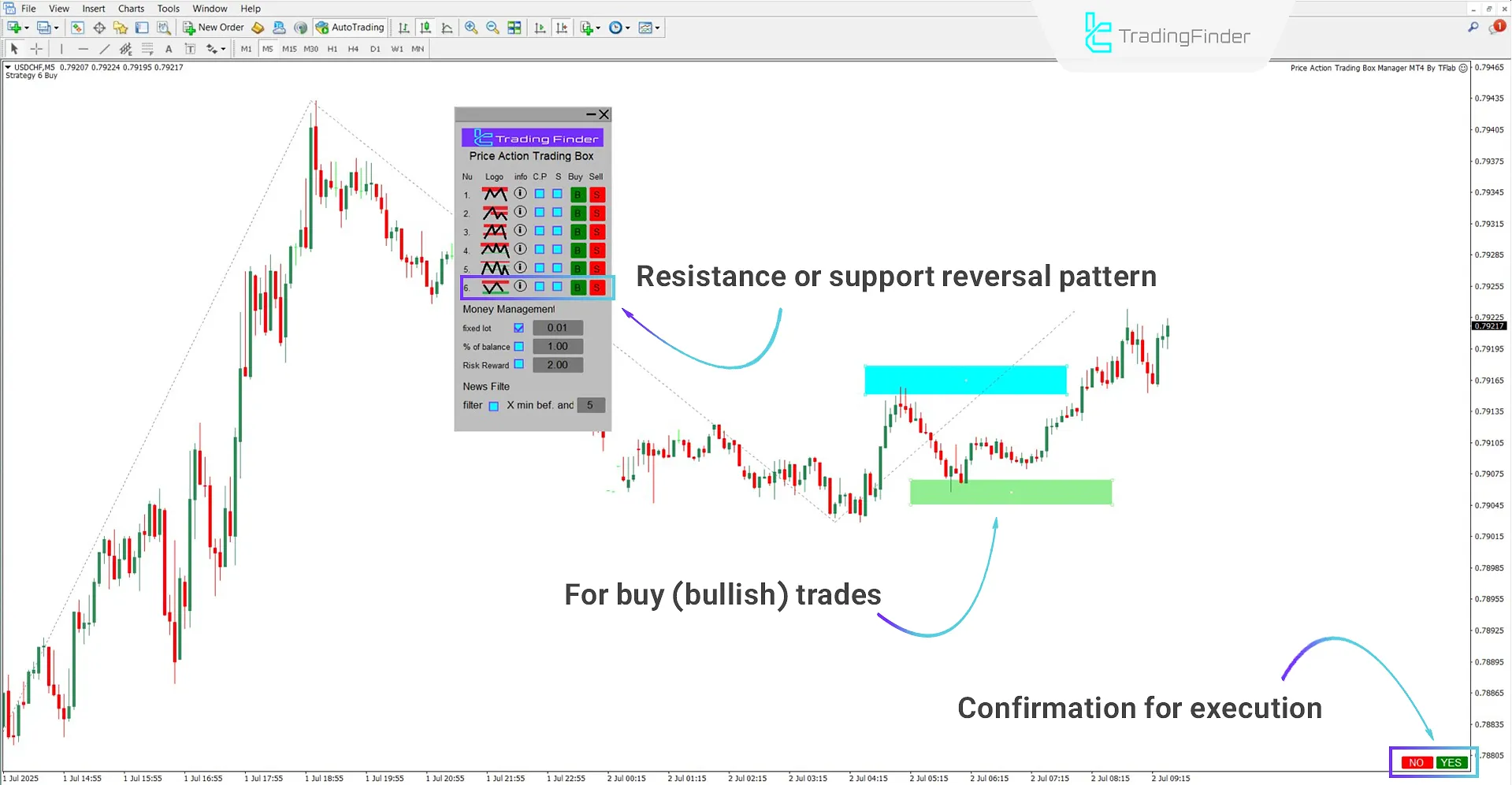 Introduction to the Resistance or Support Rejection pattern