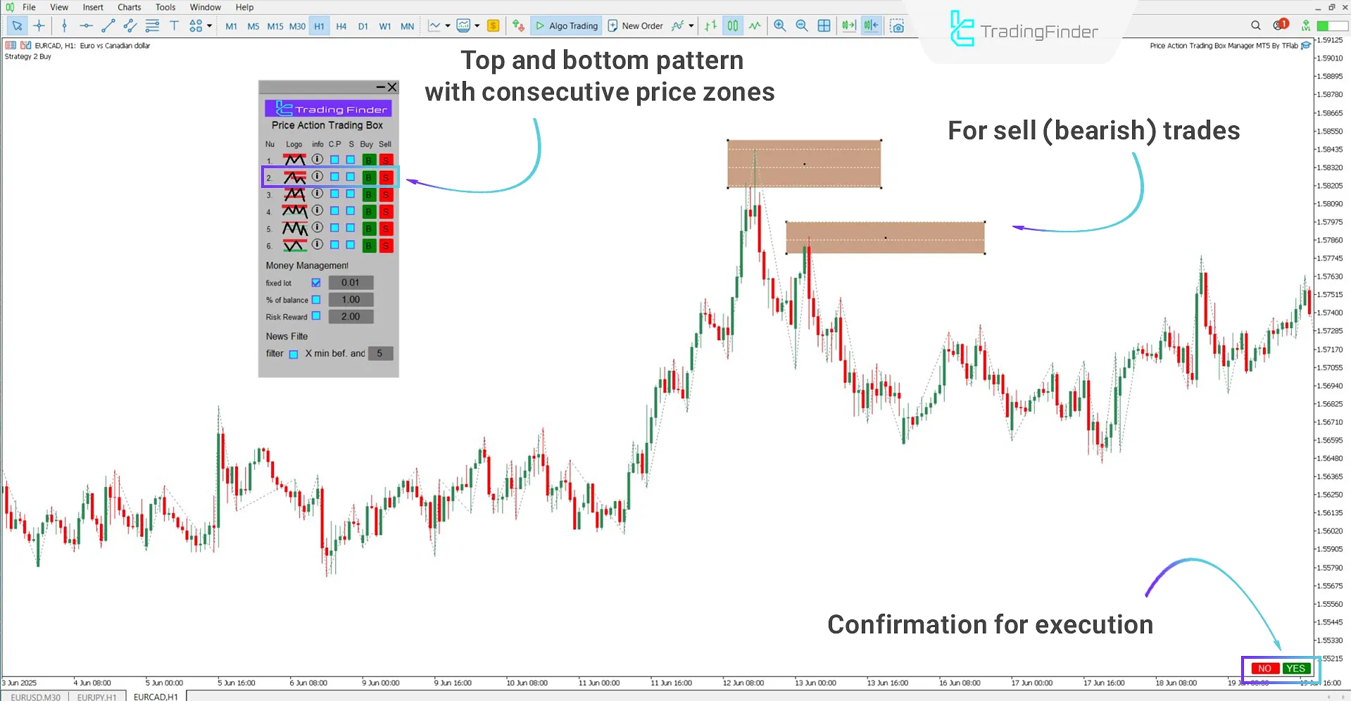 Sell setup based on the selected pattern