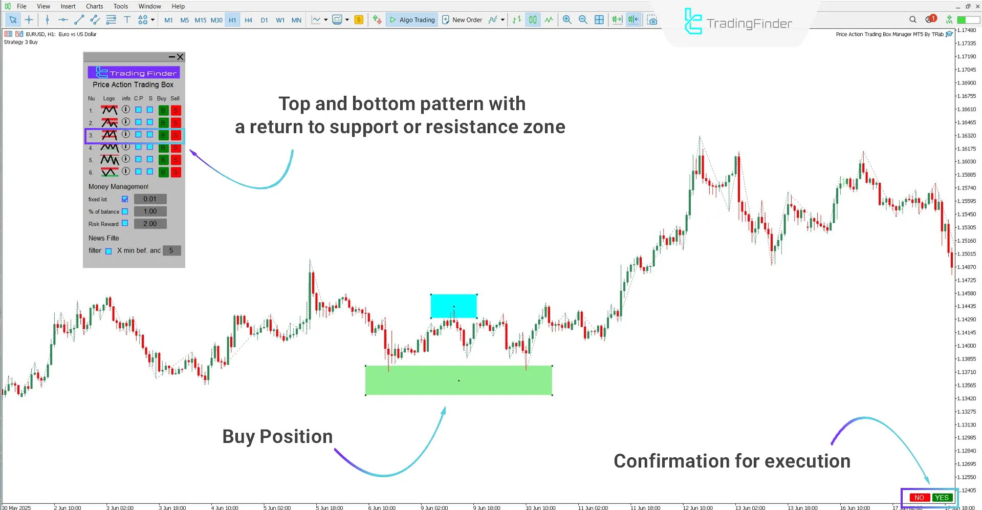 Executing the Resistance or Support Retest Pattern