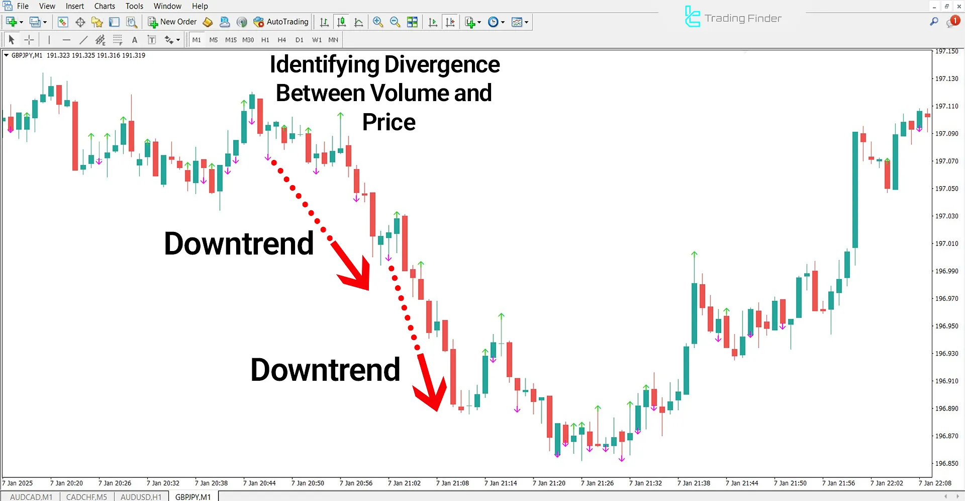 Price Volume Divergence Indicator in a Downtrend