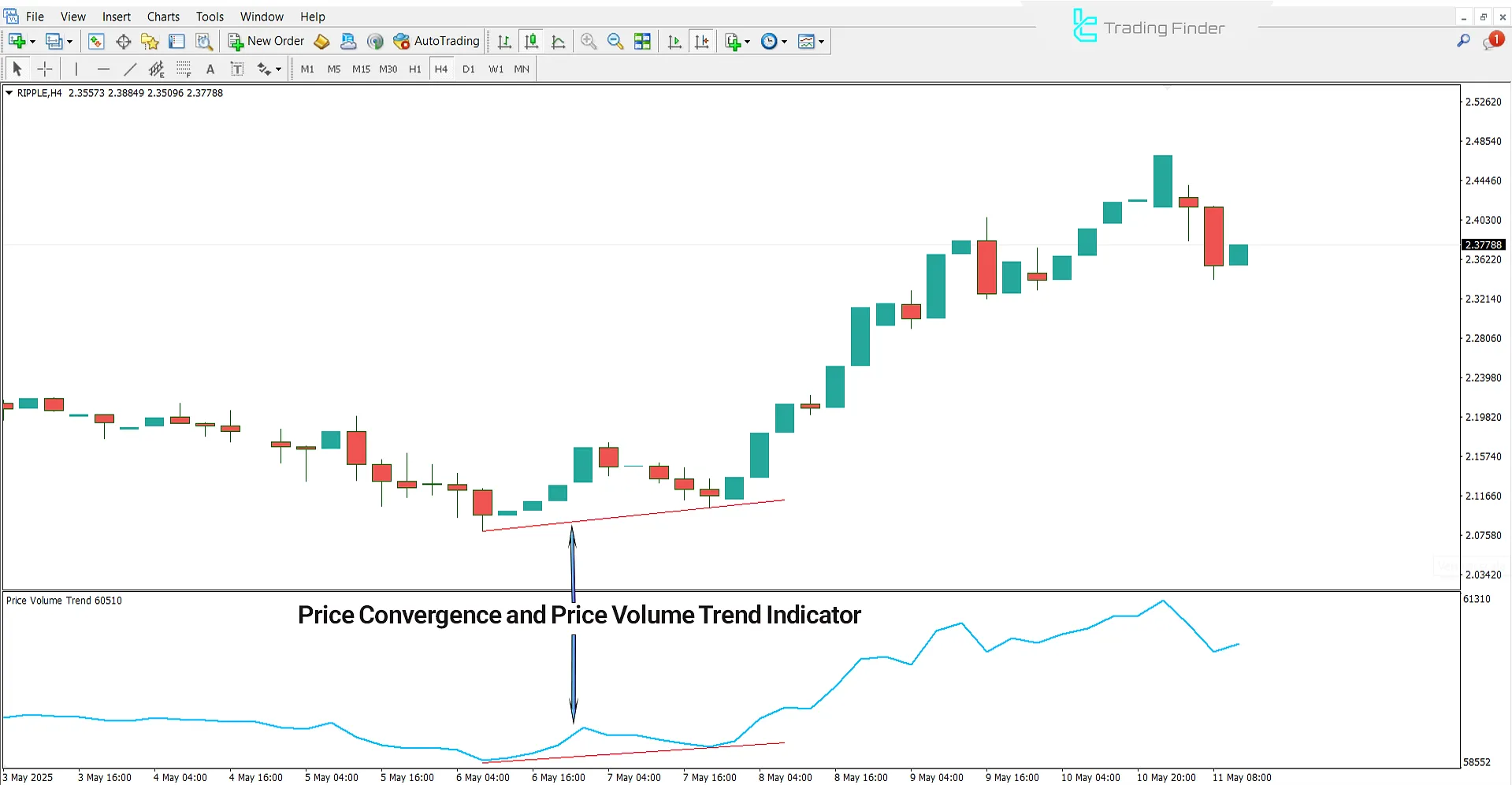 Uptrend conditions in the Price Volume Trend Indicator