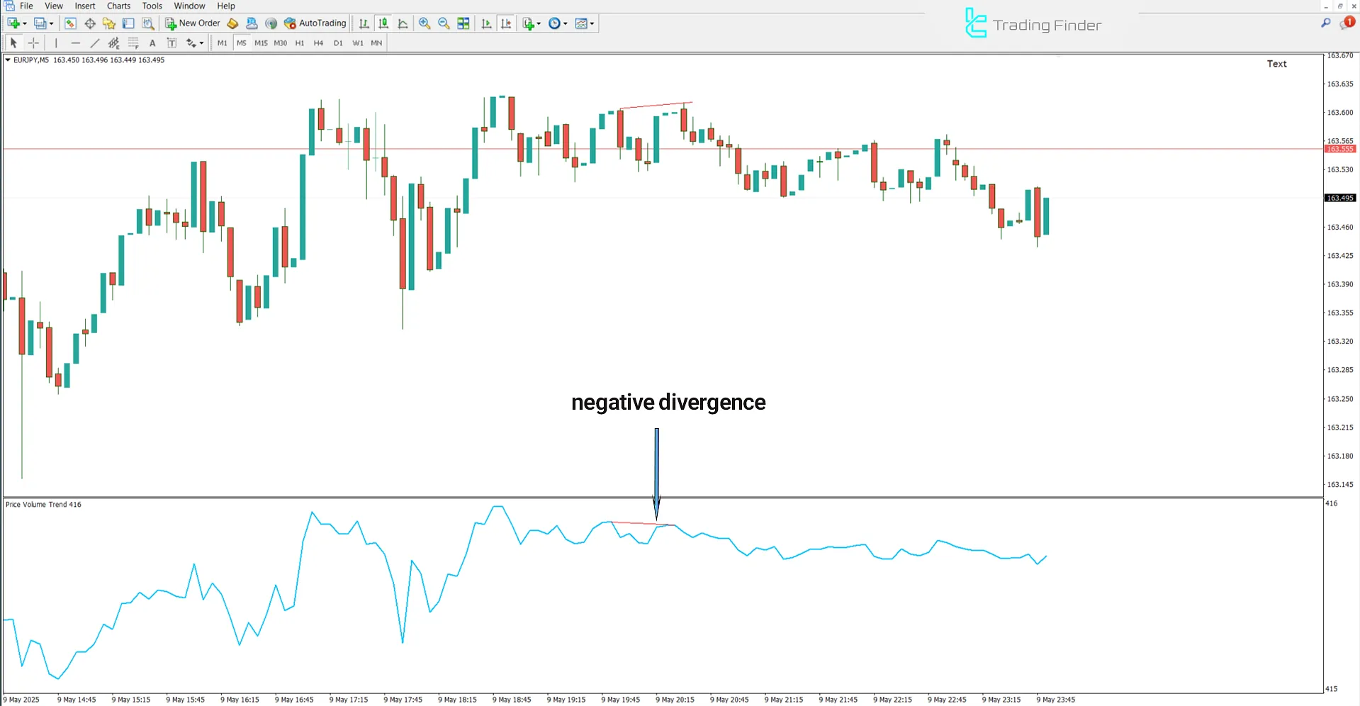 Downtrend analysis in the Price Volume Trend Indicator