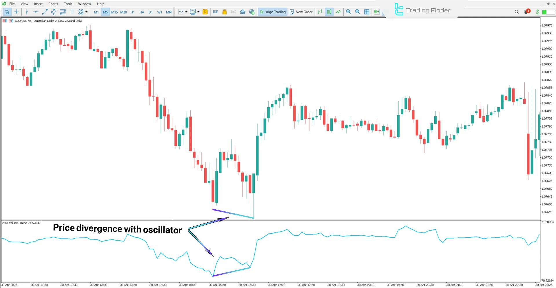 Uptrend in the Price Volume Trend Indicator