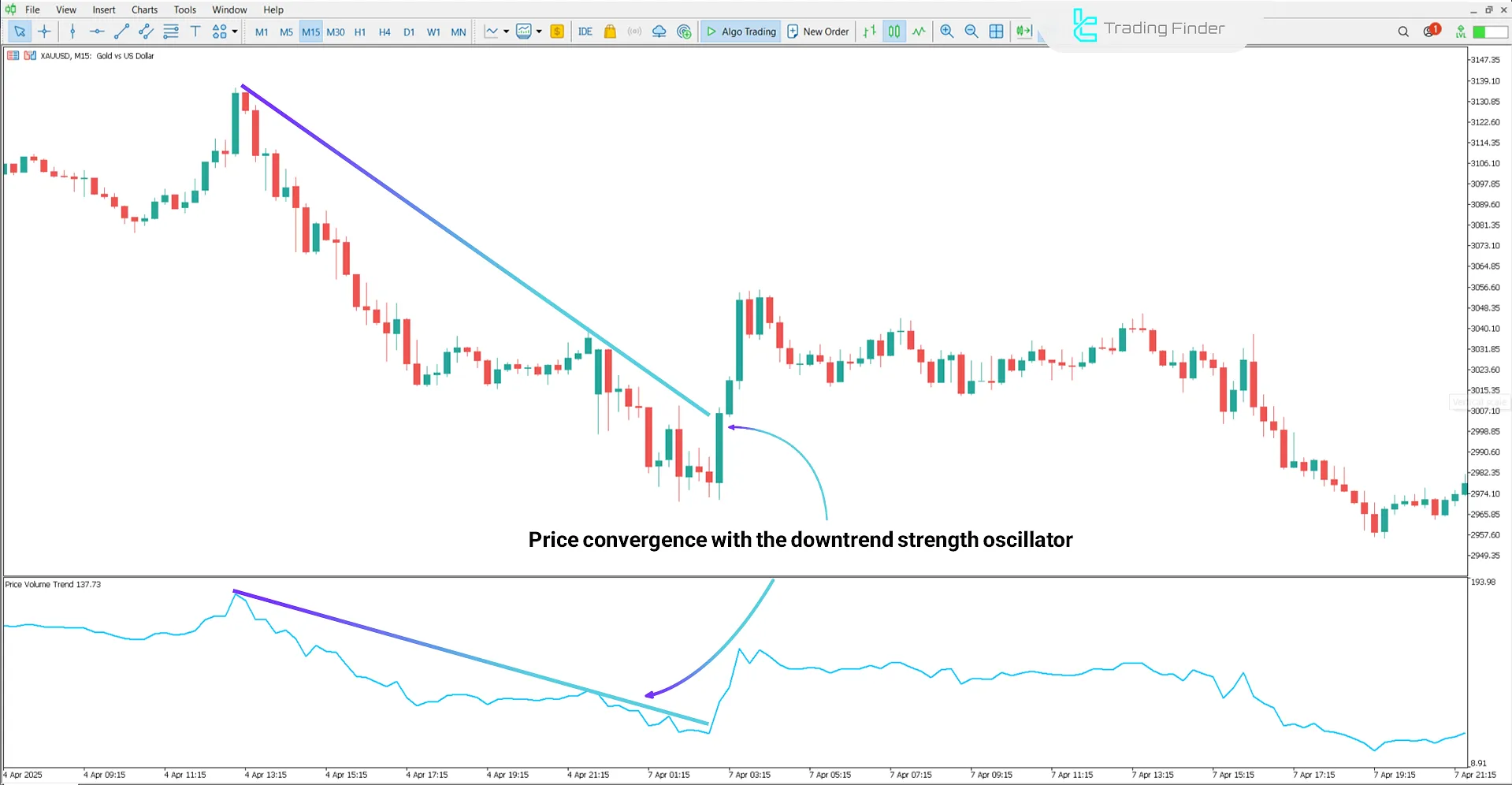 Downtrend conditions in the Price Volume Trend Indicator