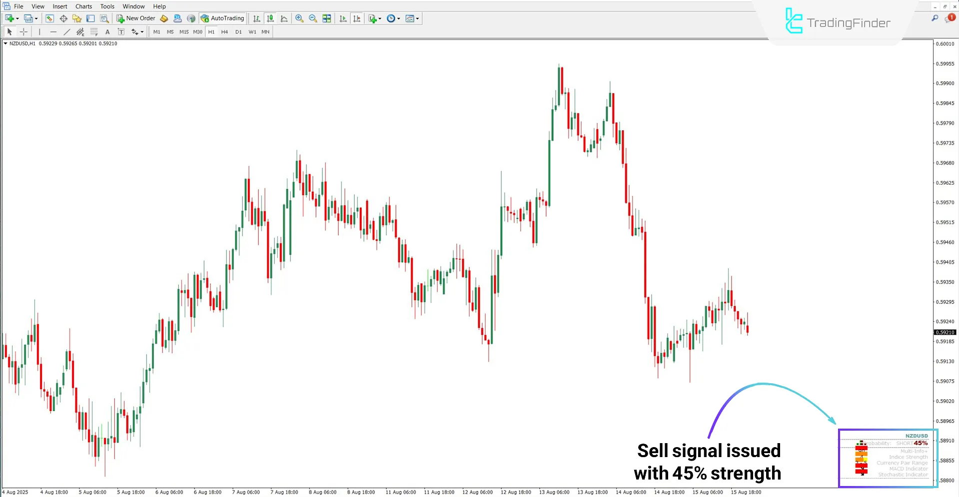 Identifying sell trade opportunities with the Probability Meter indicator