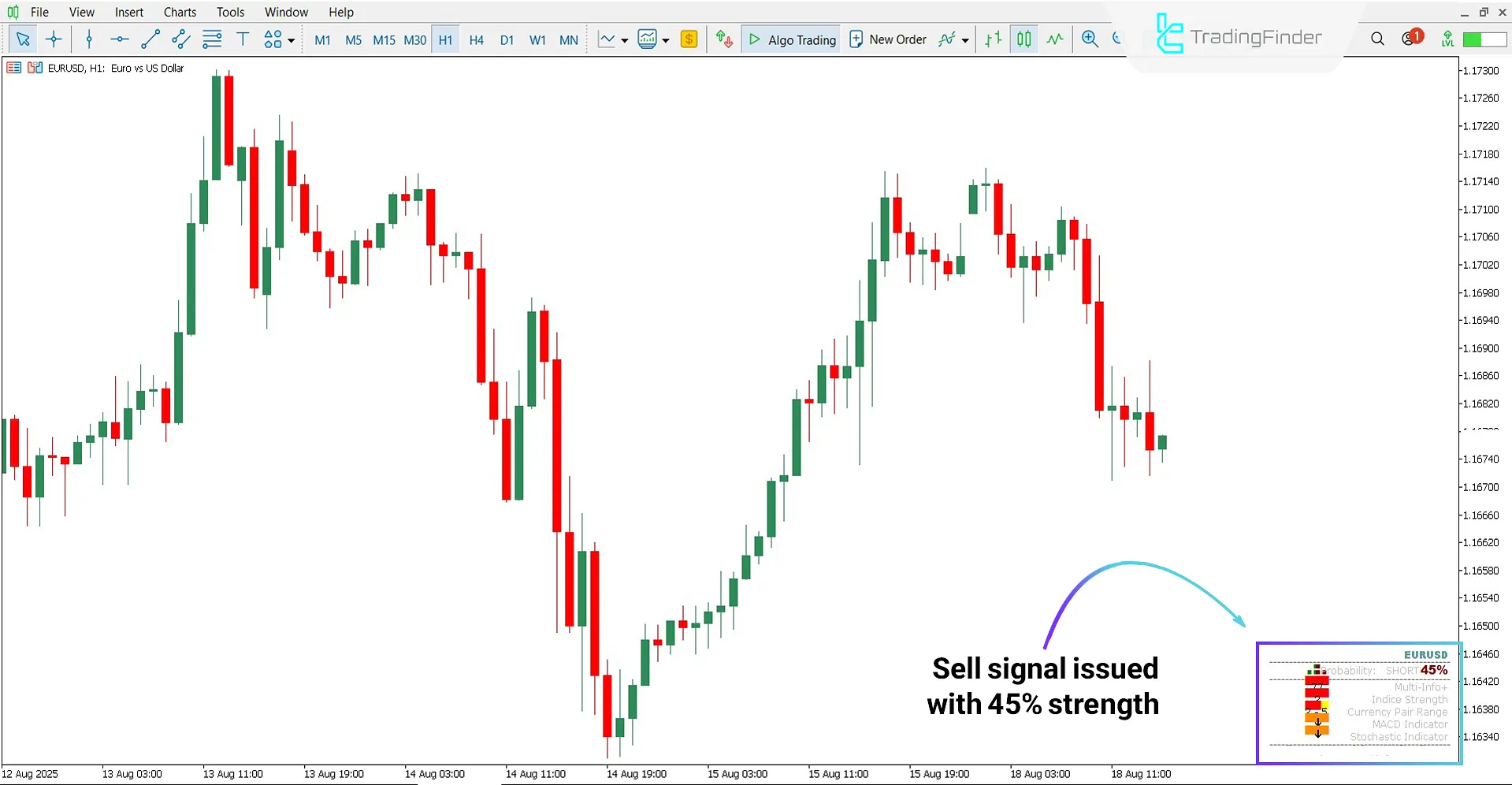 Bearish trend analysis with the Probability Meter indicator