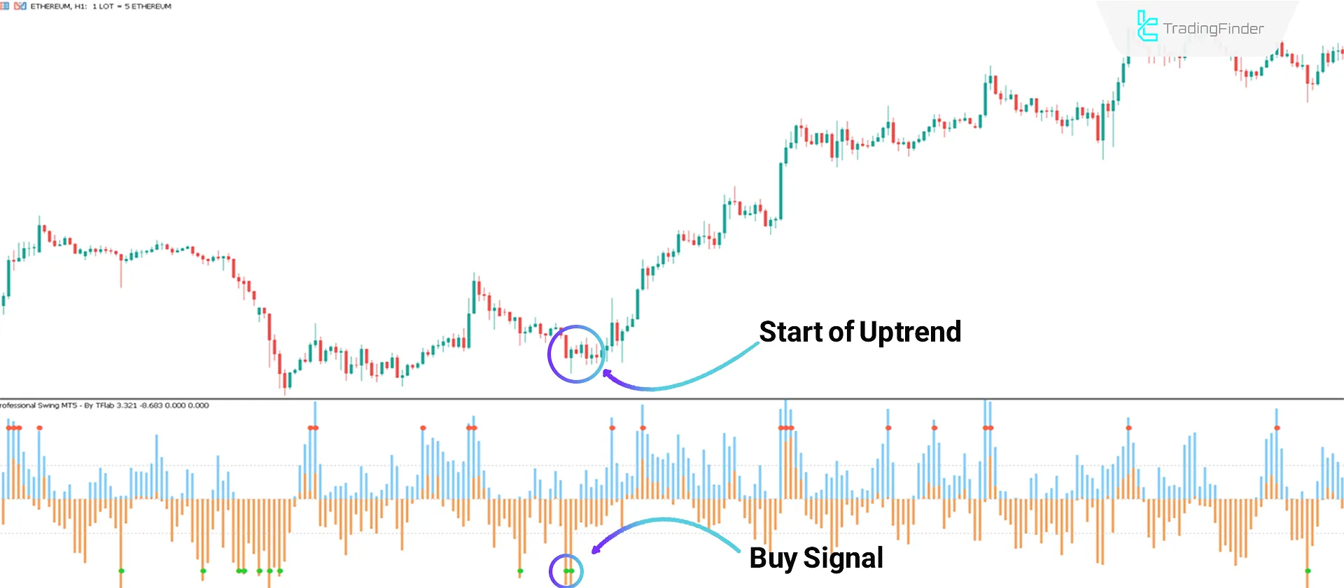 Indicator in Uptrend