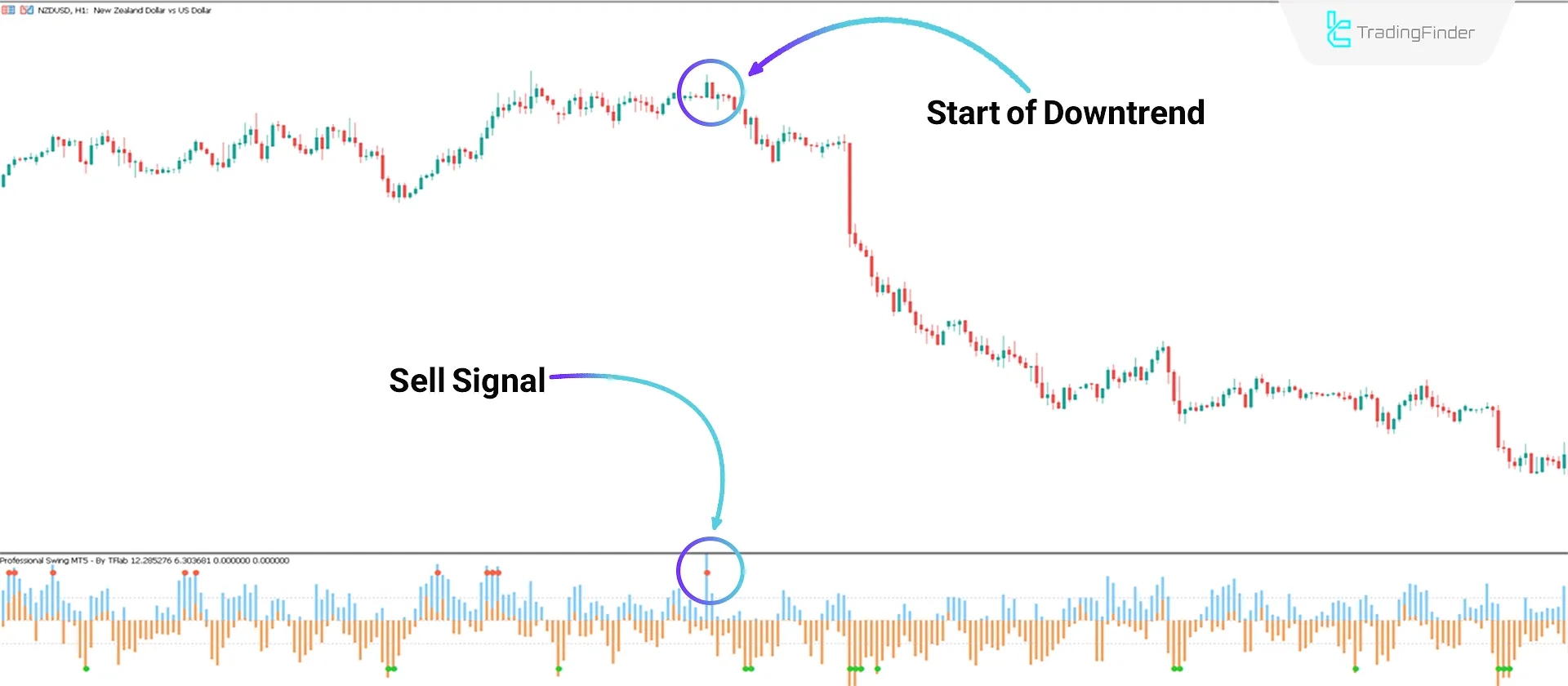 Indicator in Downtrend