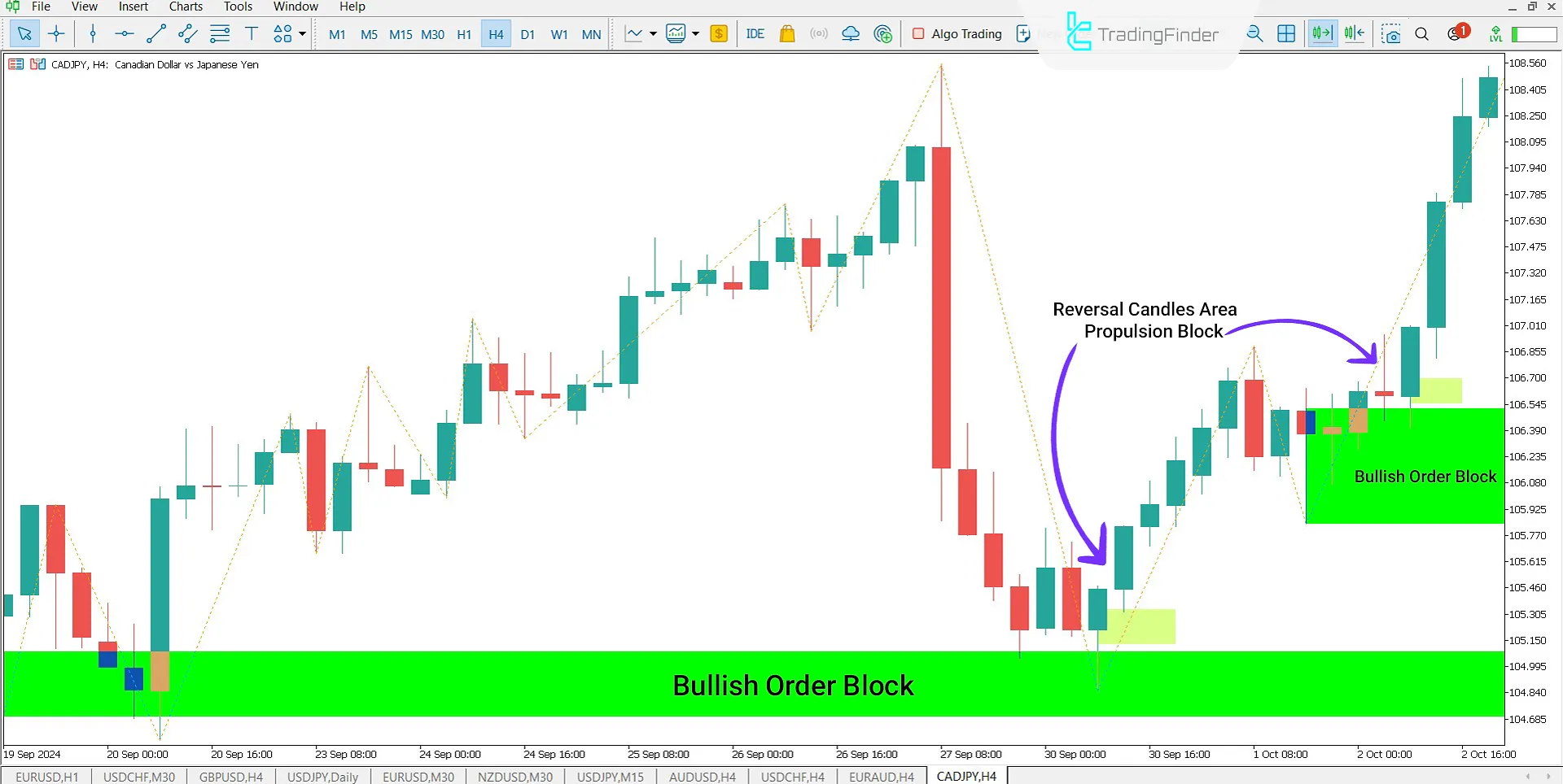 CAD/JPY Currency Pair Propulsion Block