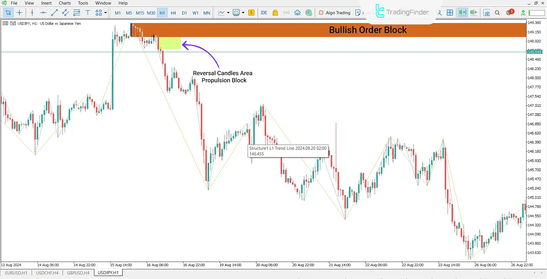 USD/JPY Currency Pair Propulsion Block