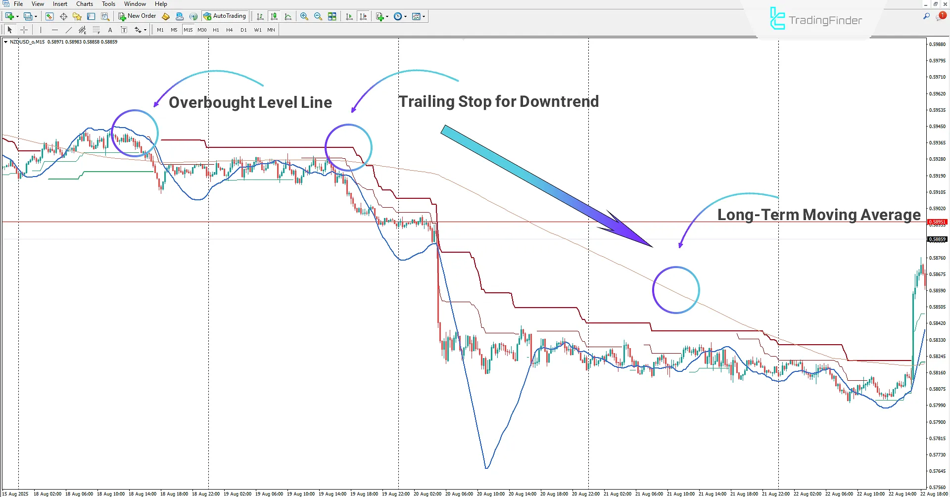 Detecting bearish market trend using the PTS Trend with Magic Entries Indicator