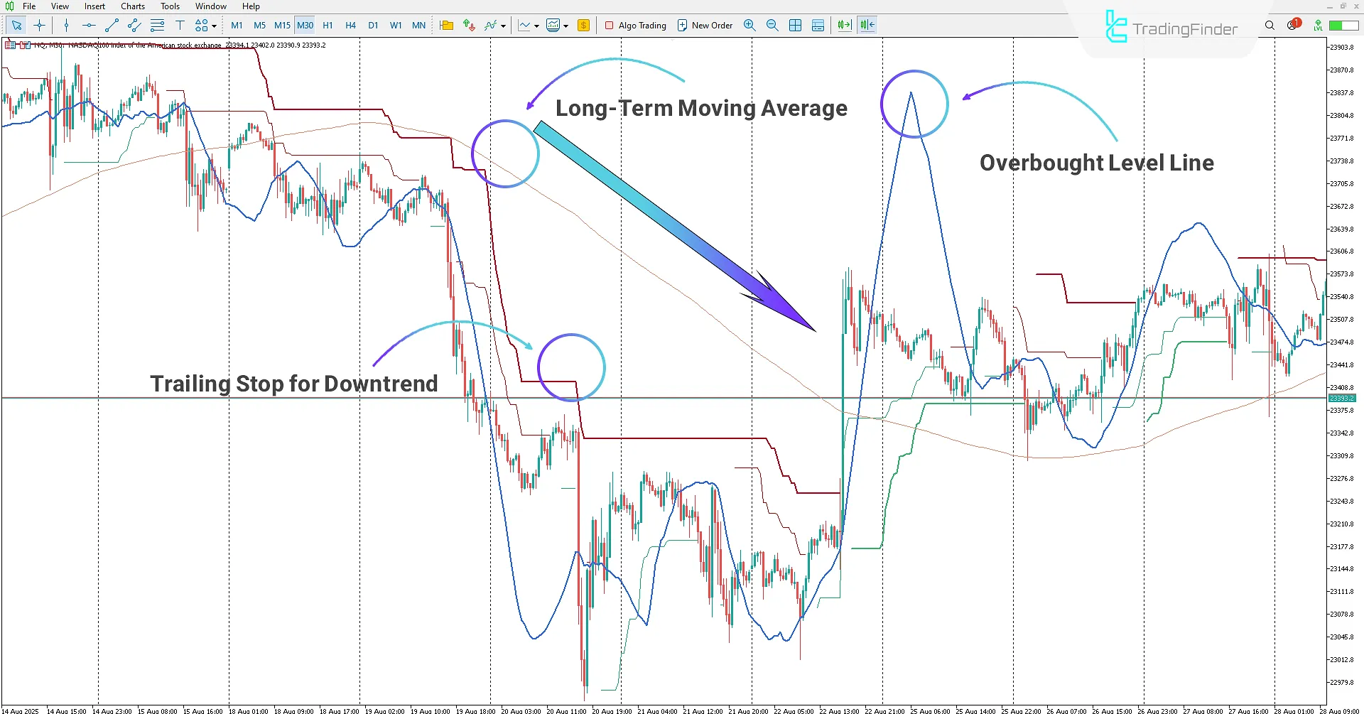 Identifying downward movement using the PTS Trend Indicator with Magic Inputs