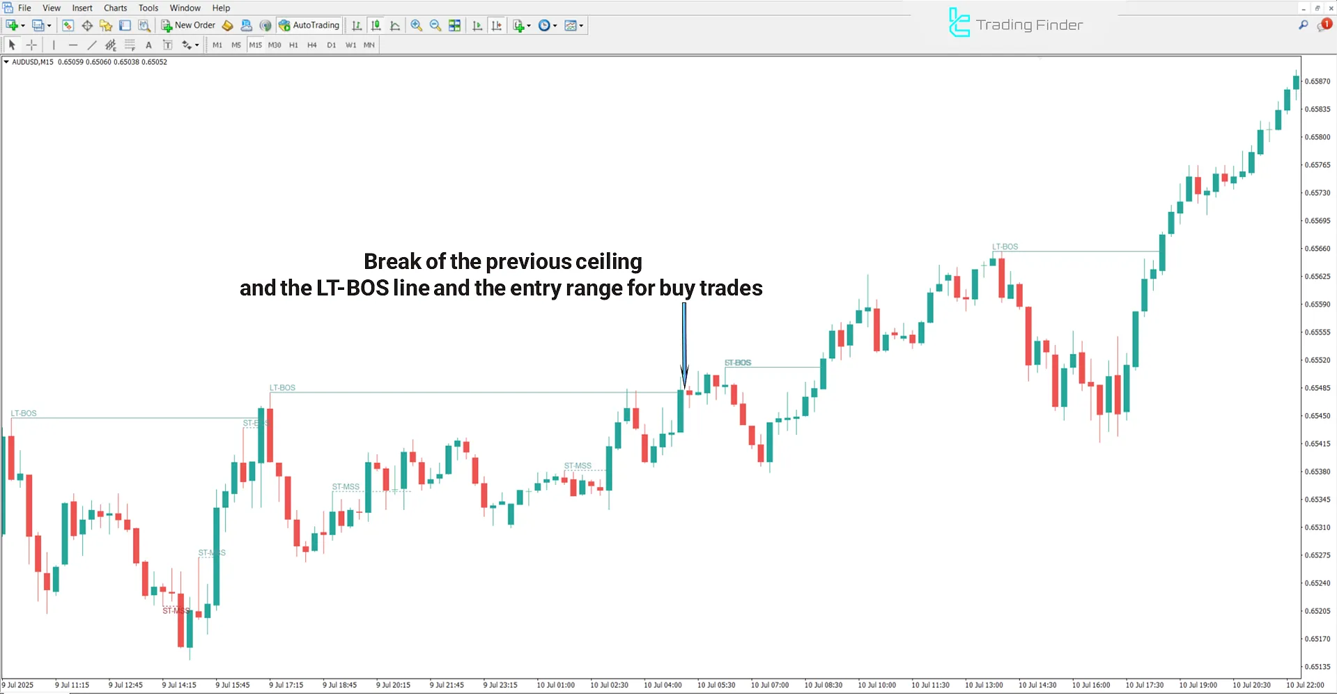 Uptrend in Pure Price Action Structures Indicator