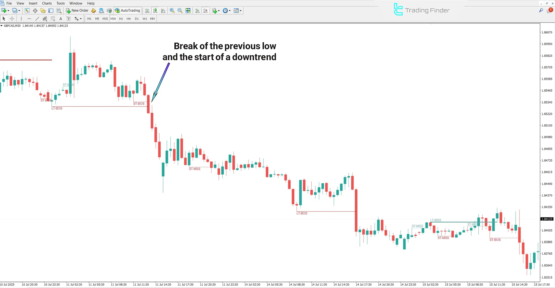 Downtrend Conditions in Pure Price Action Structures Indicator