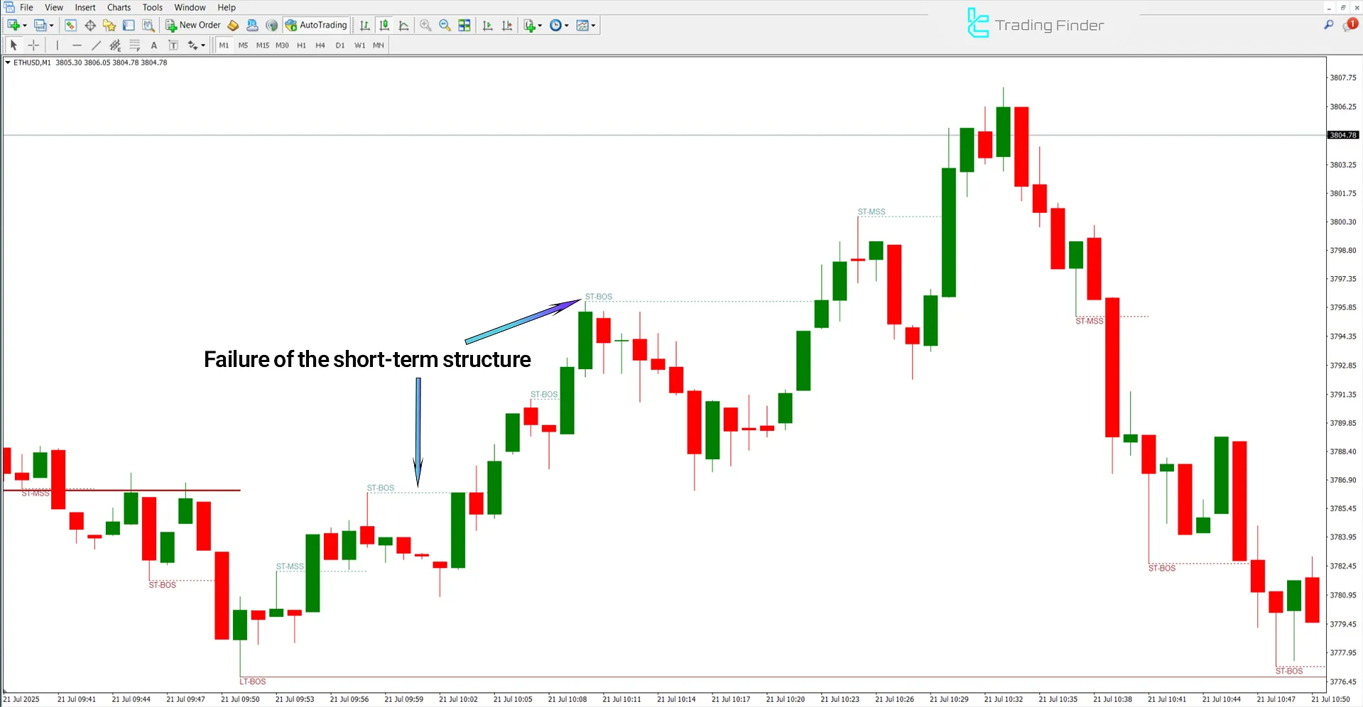 Uptrend Conditions in Pure Price Action Structures Indicator