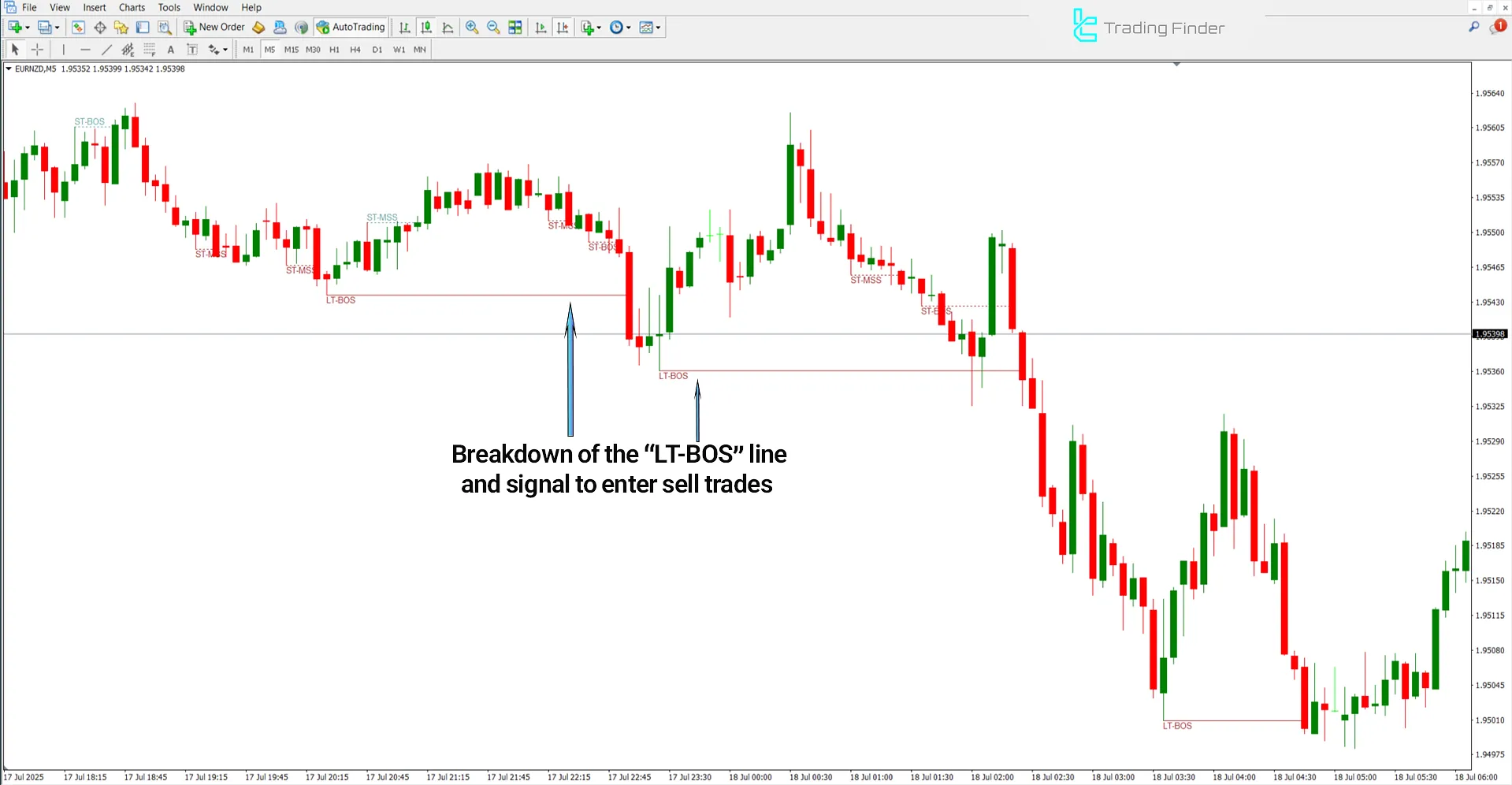 Pure Price Action Structures Indicator Analyzing Downtrend