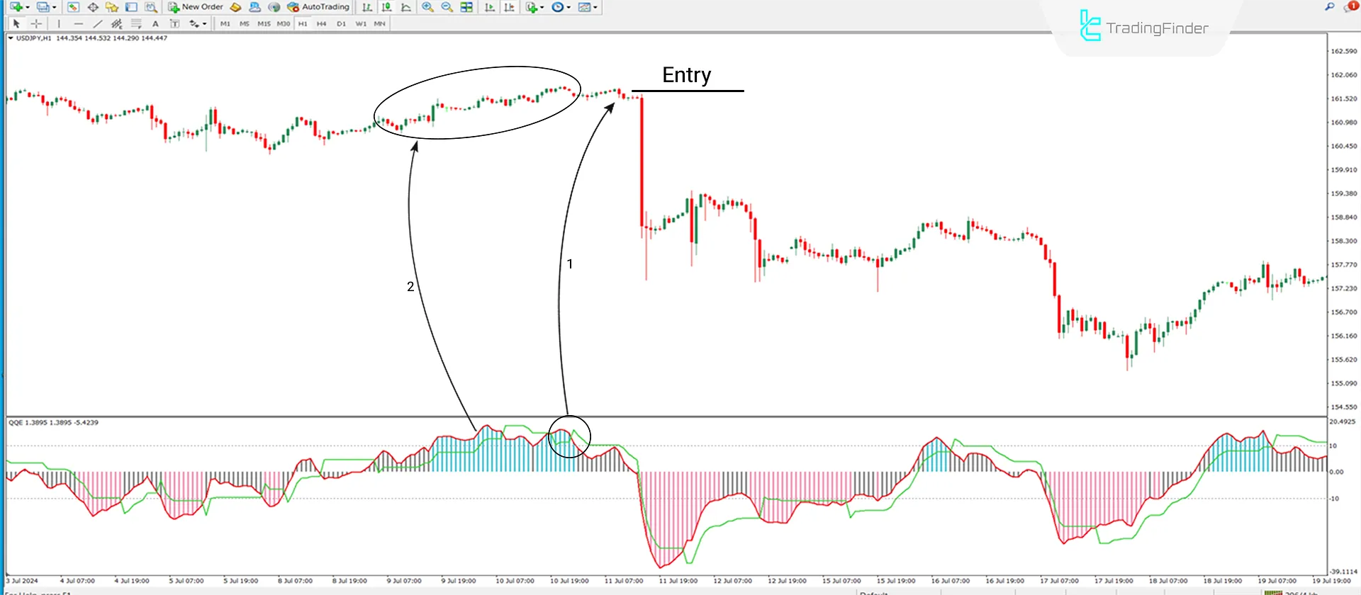 Downtrend Conditions in MT4