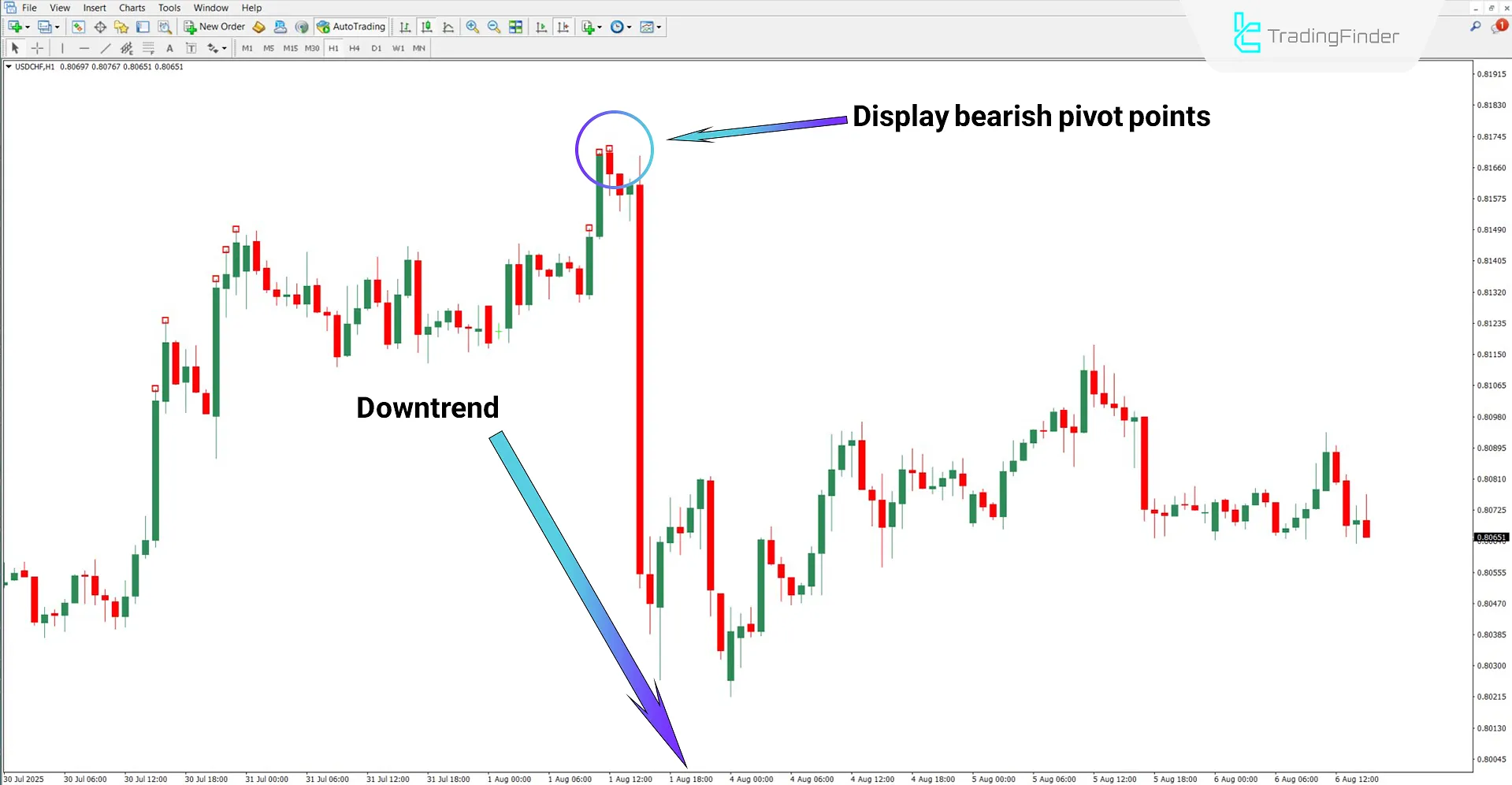 Quantum+Alert Indicator in Downtrend