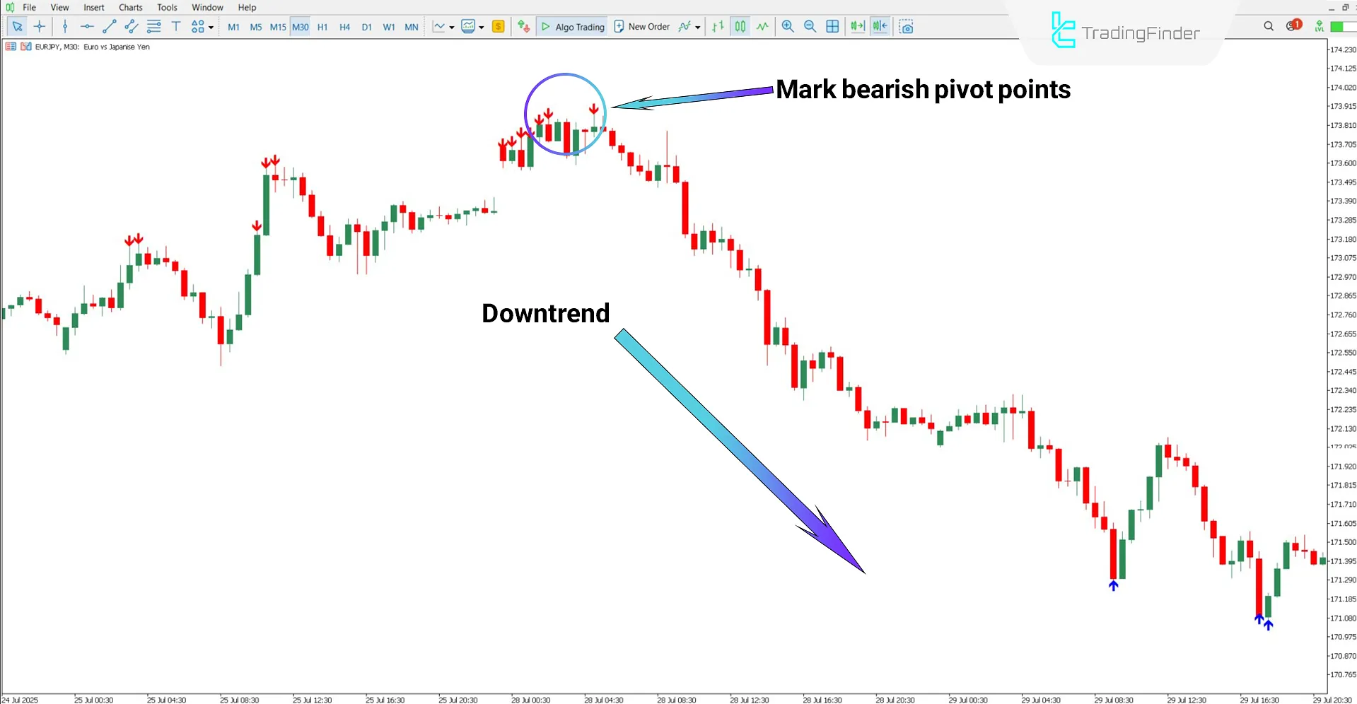 Downtrend analysis with Quantum+Alert Indicator