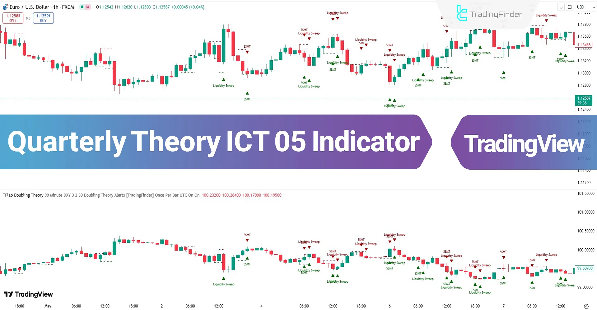 Quarterly Theory ICT 05 Indicator