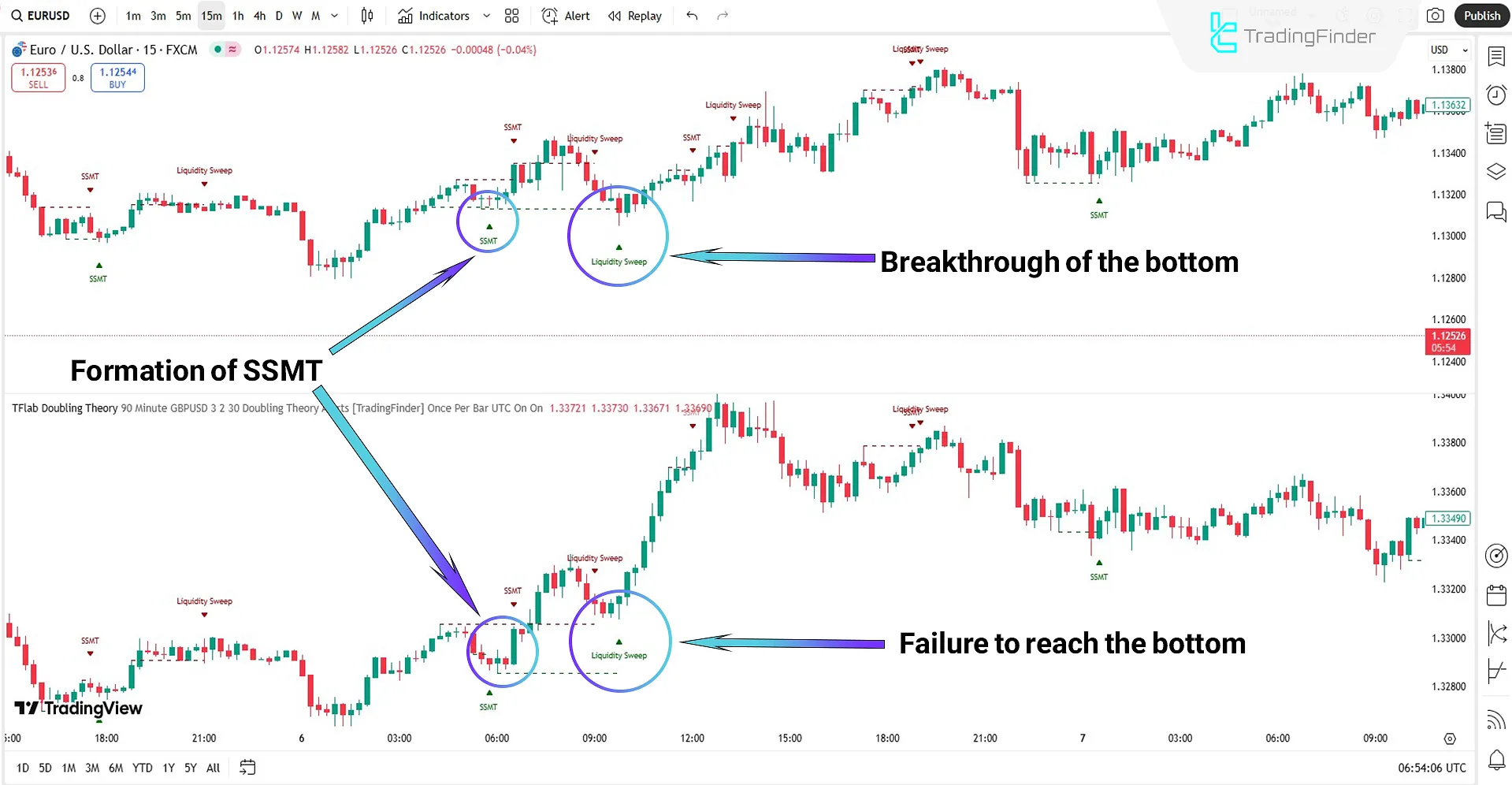 Quarterly Theory ICT 05 in a Bullish Trend