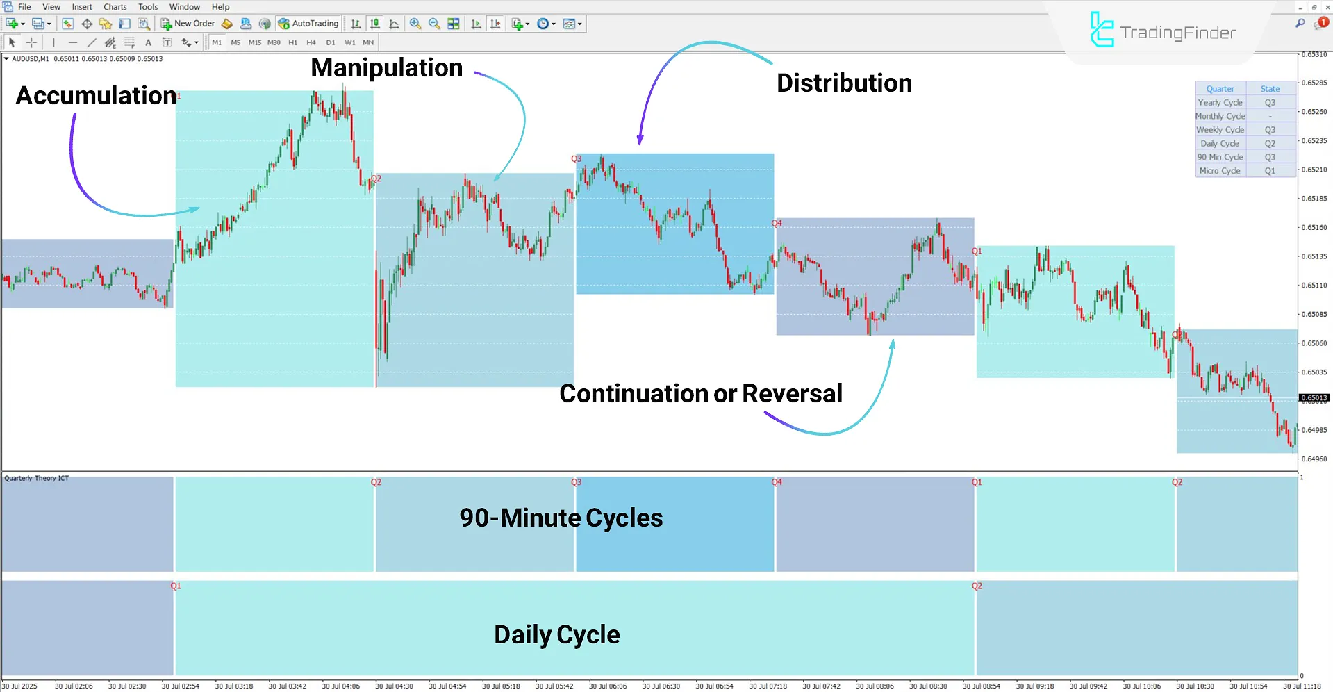 Quarterly Theory ICT 01 Indicator in Bearish Trend
