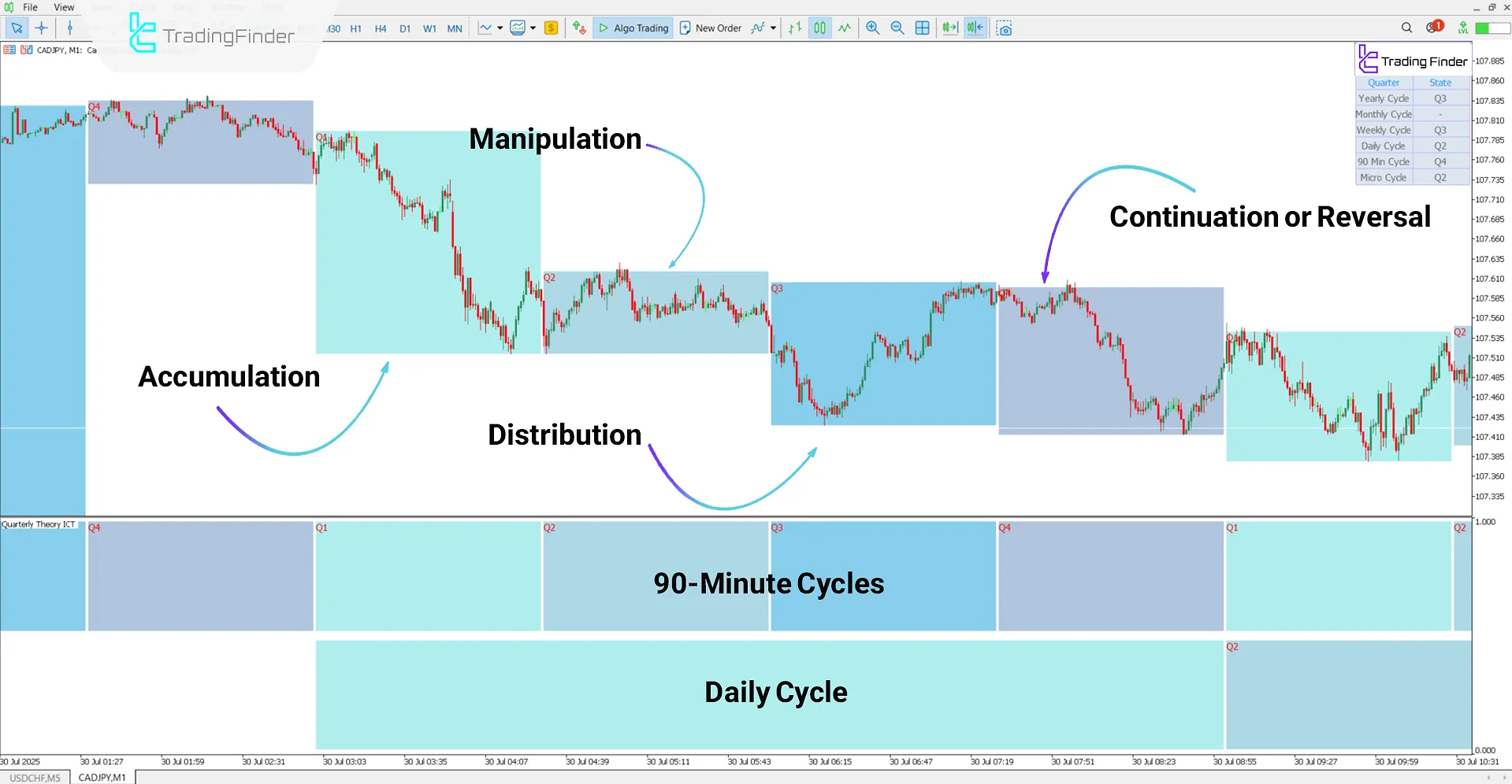 Bearish trend review with the Quarterly Theory ICT 01 Indicator