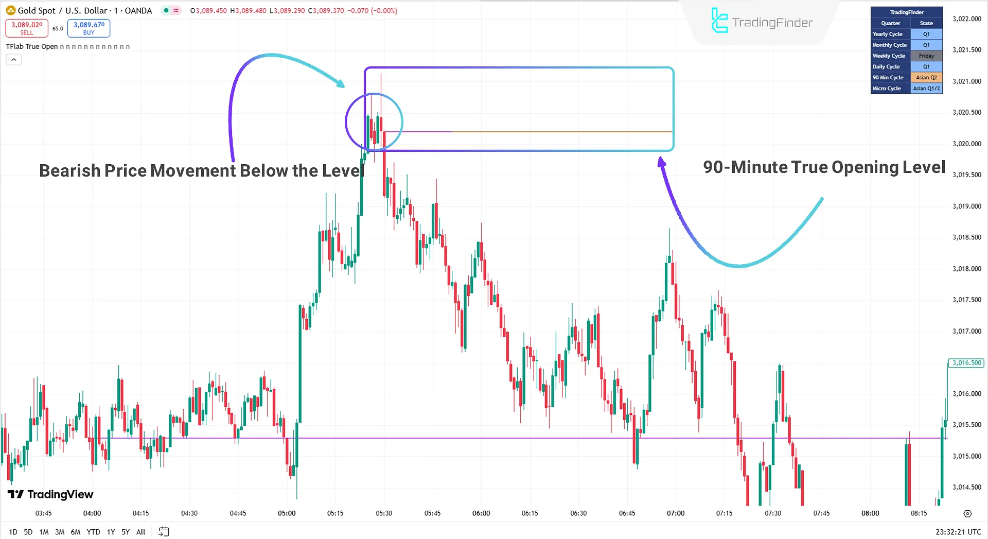 90-Minute True Open Level Drawn