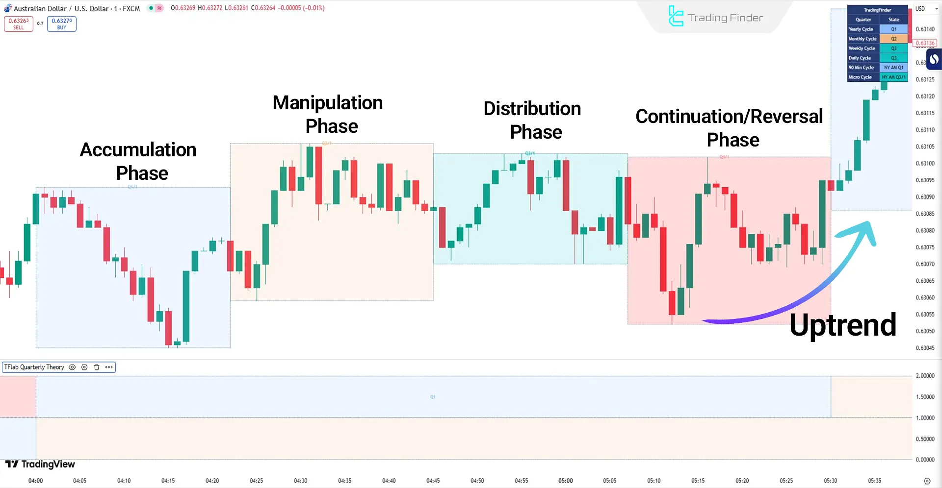 Quarterly Theory ICT Indicator in an Uptrend