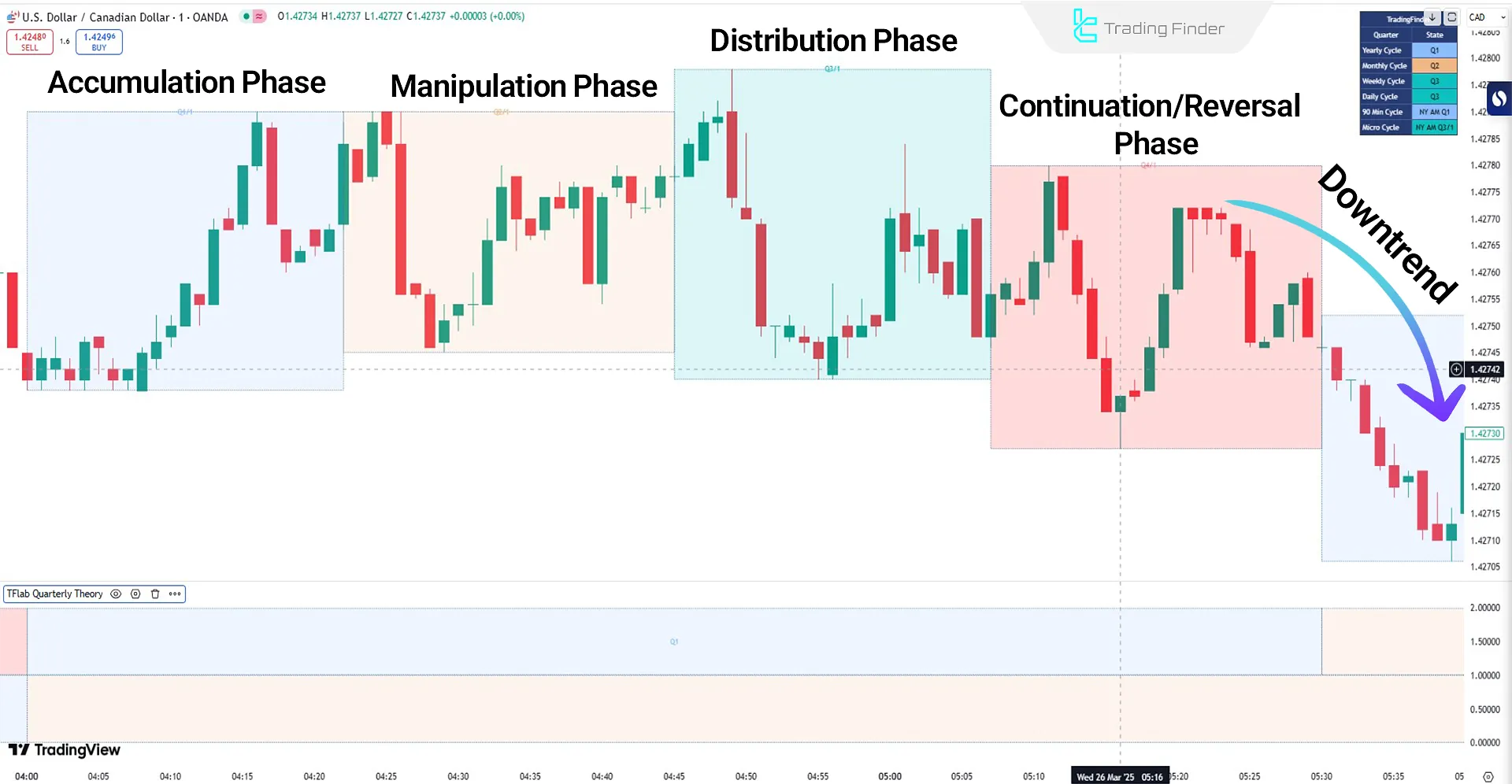 Quarterly Theory ICT Indicator in a Downtrend