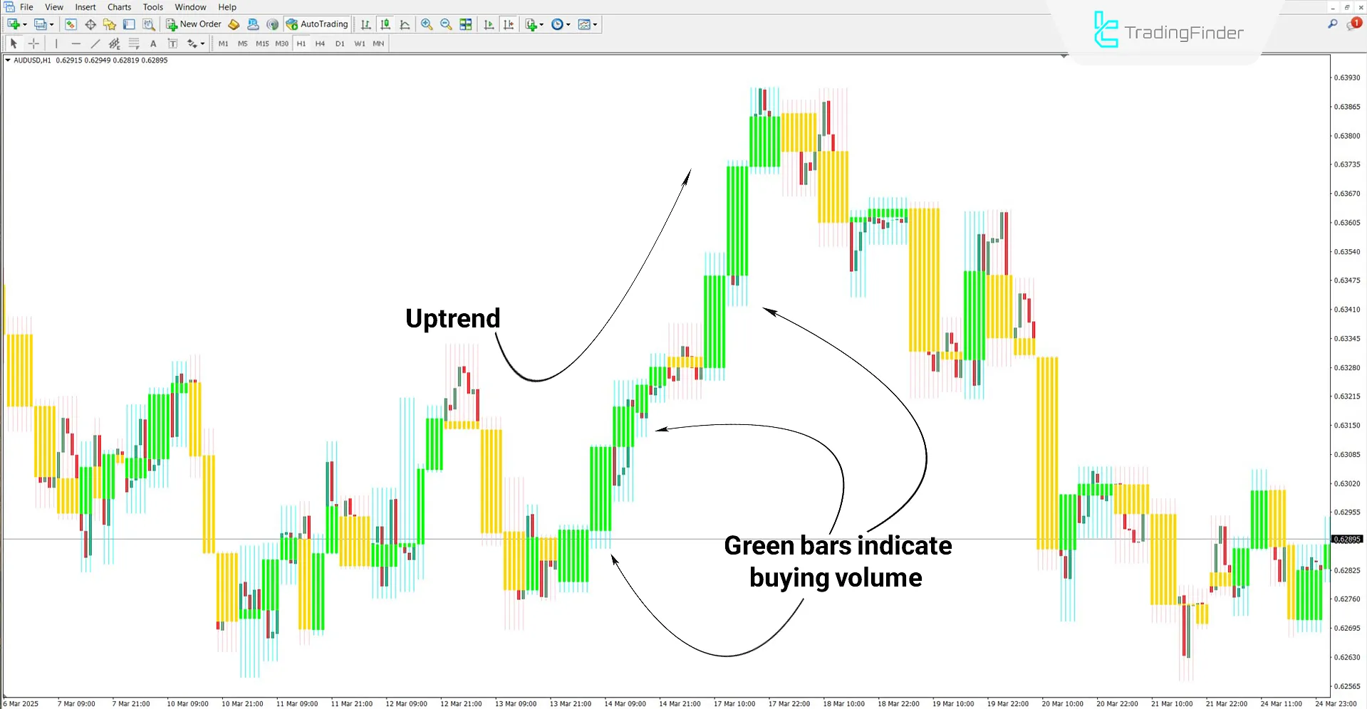Quasi Volume Bars Indicator in an Uptrend