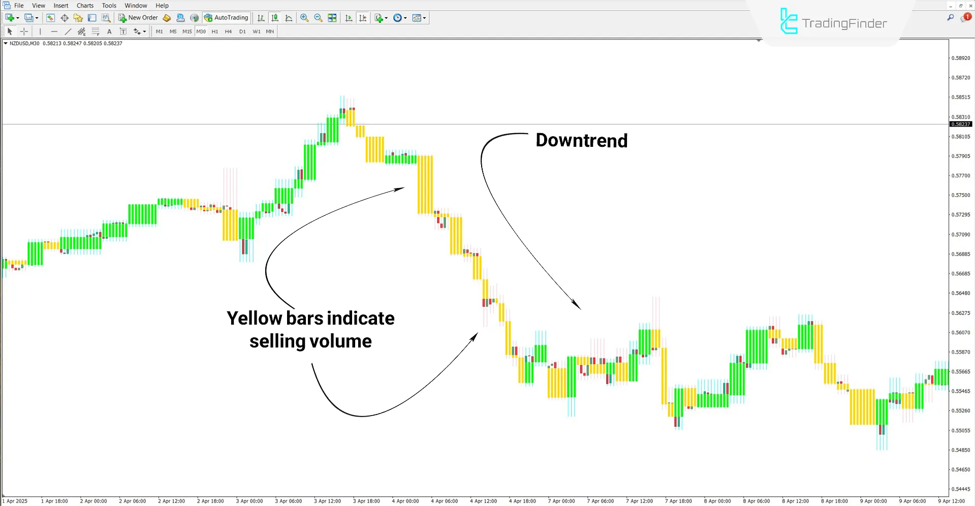 Downtrend analysis with the Quasi Volume Bars Indicator