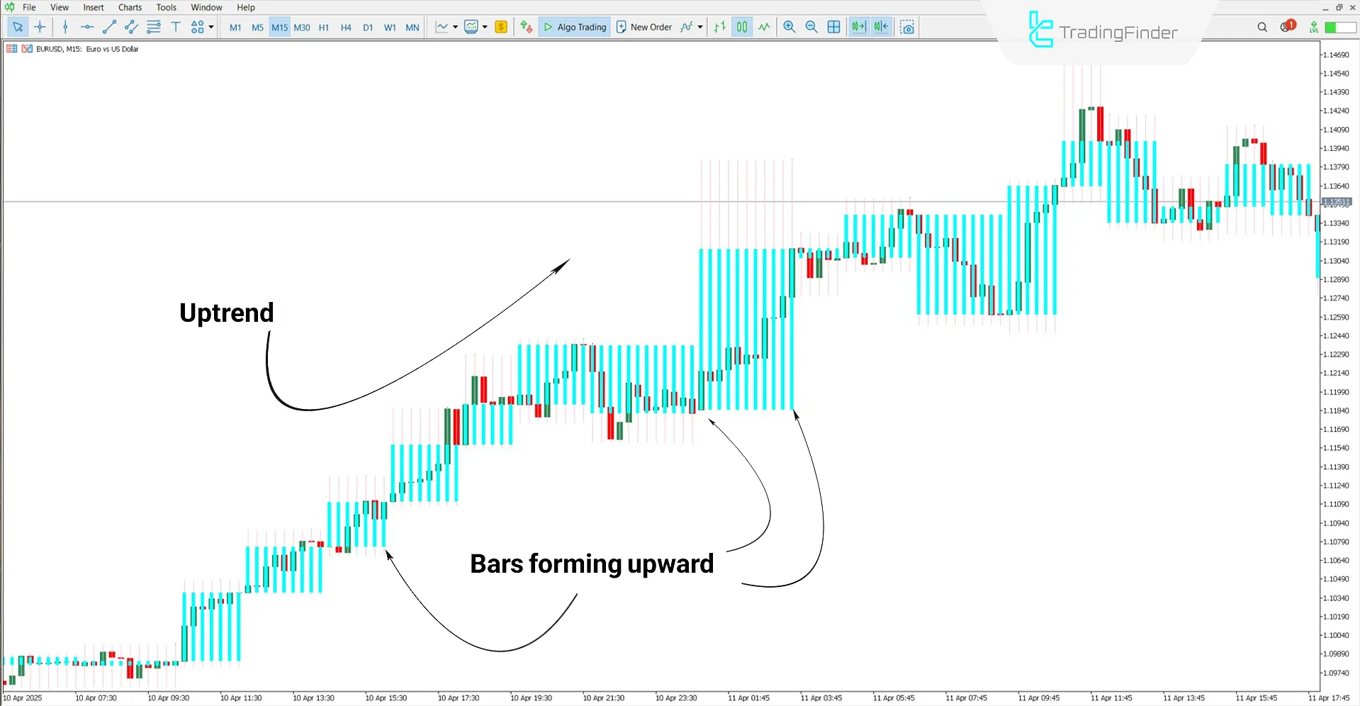 Uptrend volume bars formed by Quasi Volume Bars Indicator