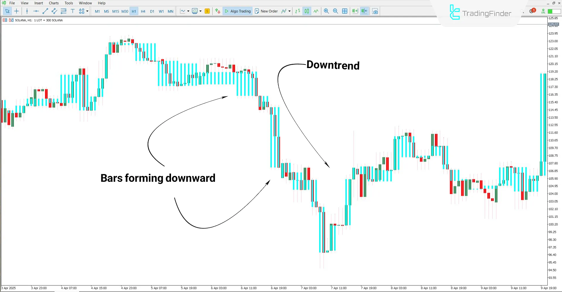 Downtrend volume bars formed by Quasi Volume Bars Indicator