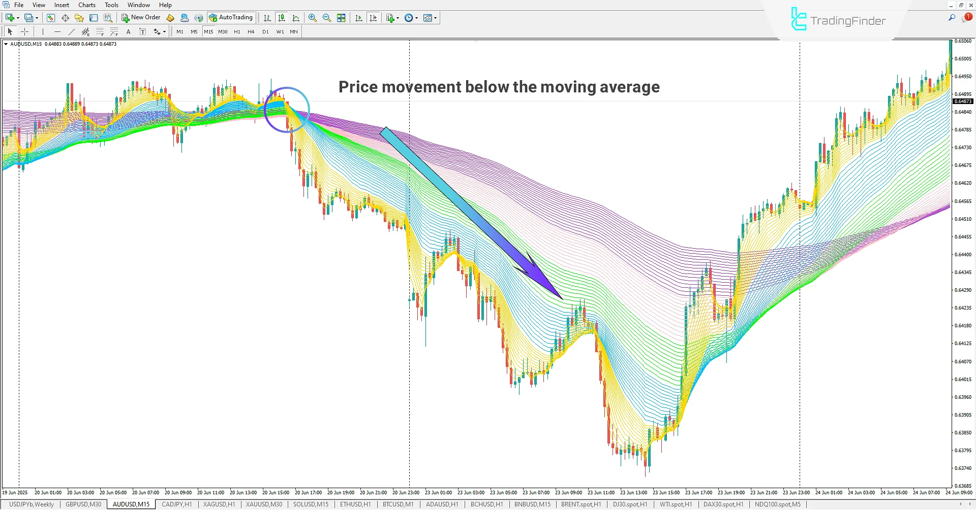 Rainbow MMA Indicator in Downtrend