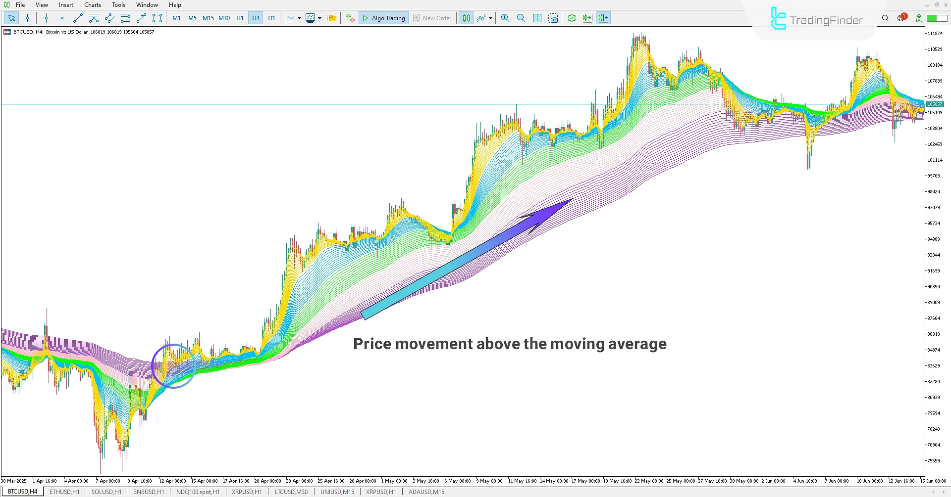 Analyzing uptrend using the Rainbow Multi Moving Average Indicator