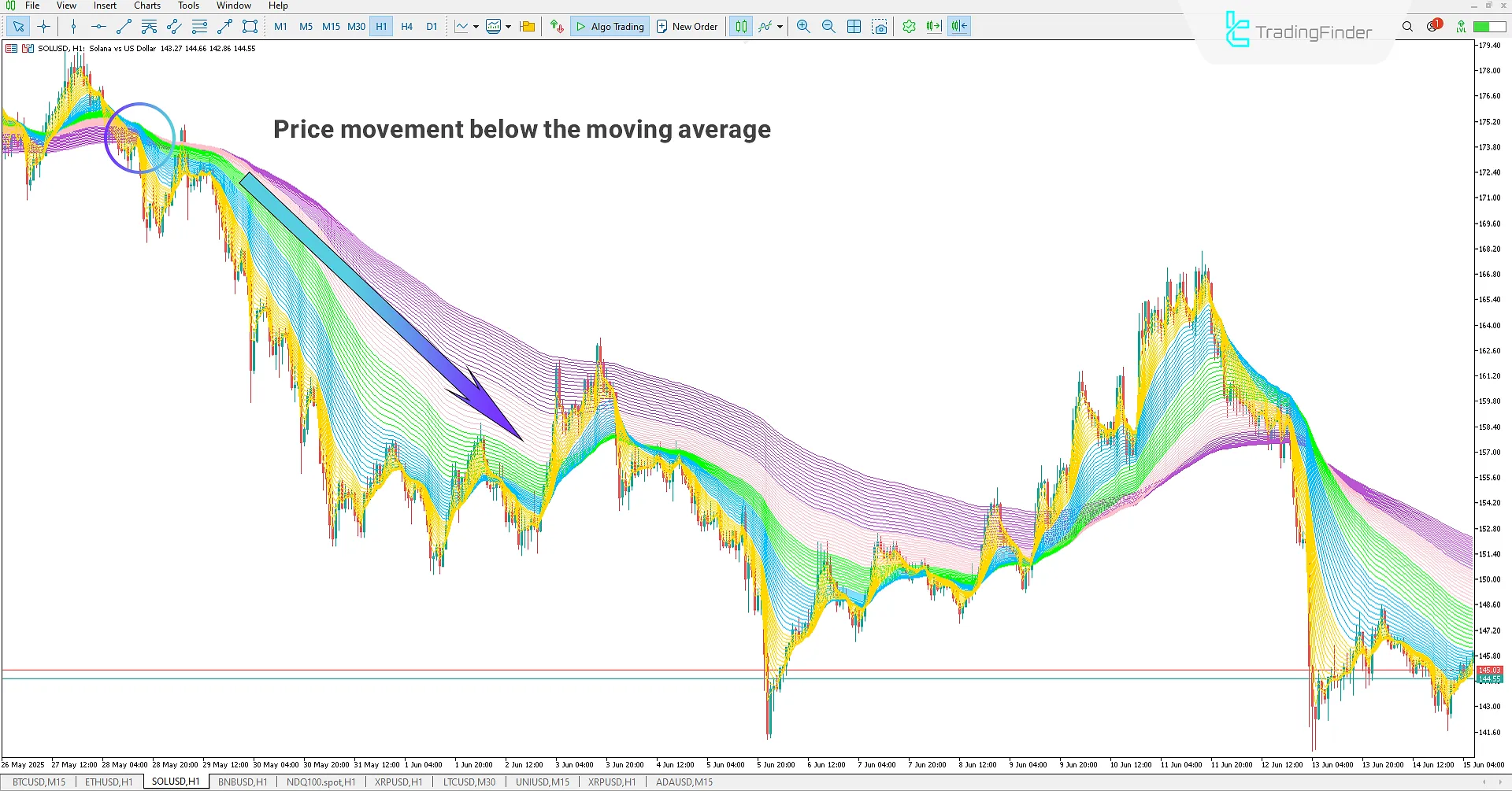 Bearish trend analysis using the Rainbow MMA Indicator