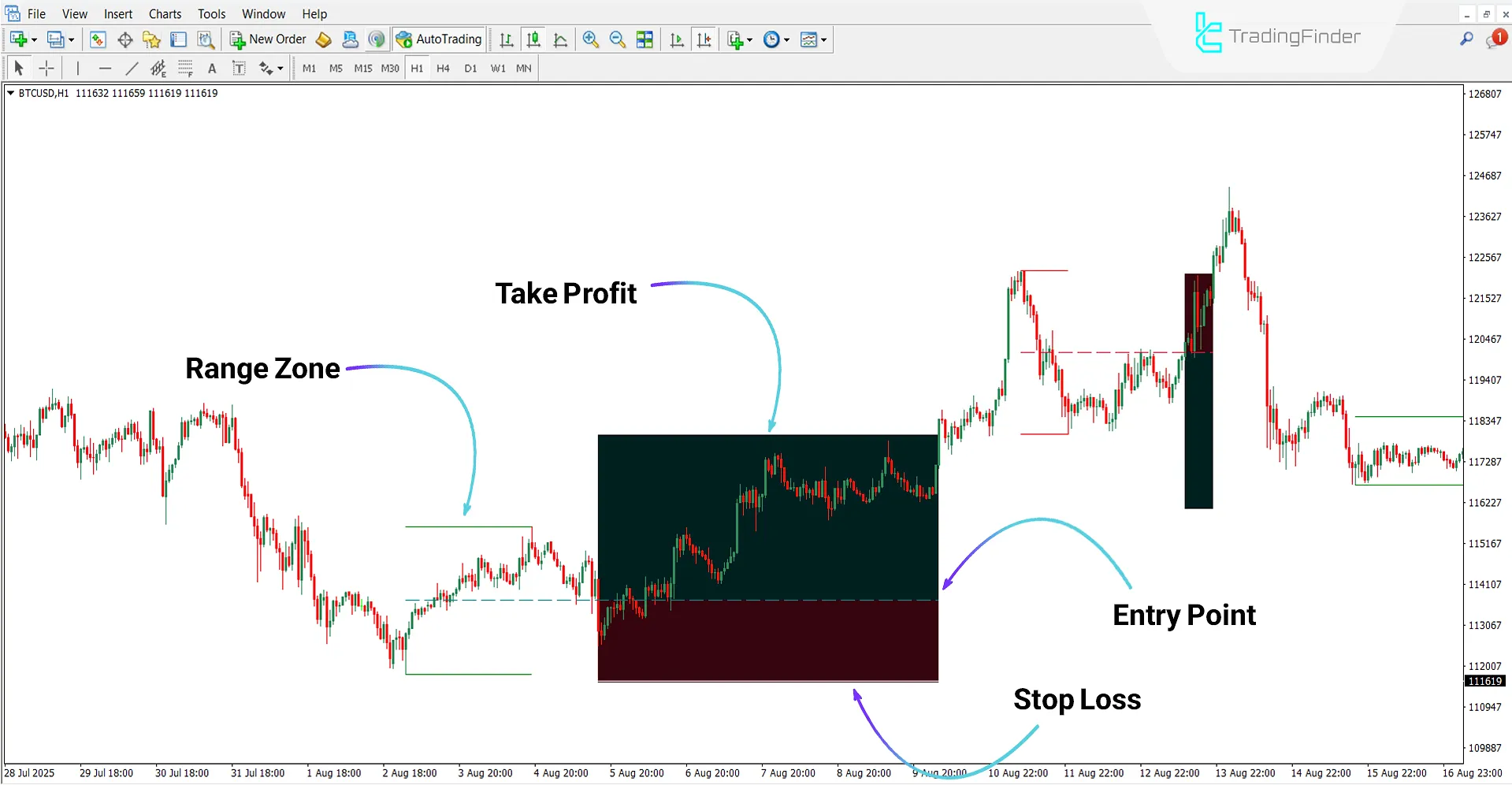 Range Average Retest Model Indicator in a Bullish Trend
