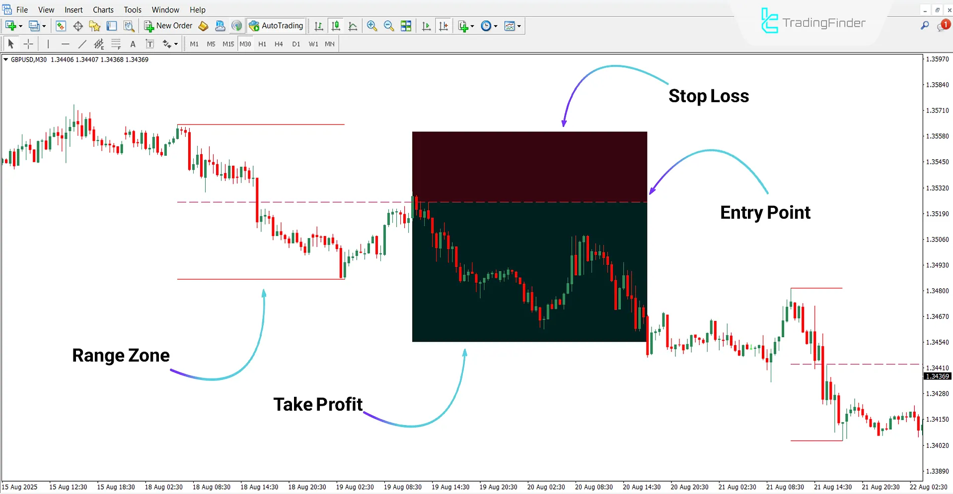 Range Average Retest Model Indicator in a Bearish Trend