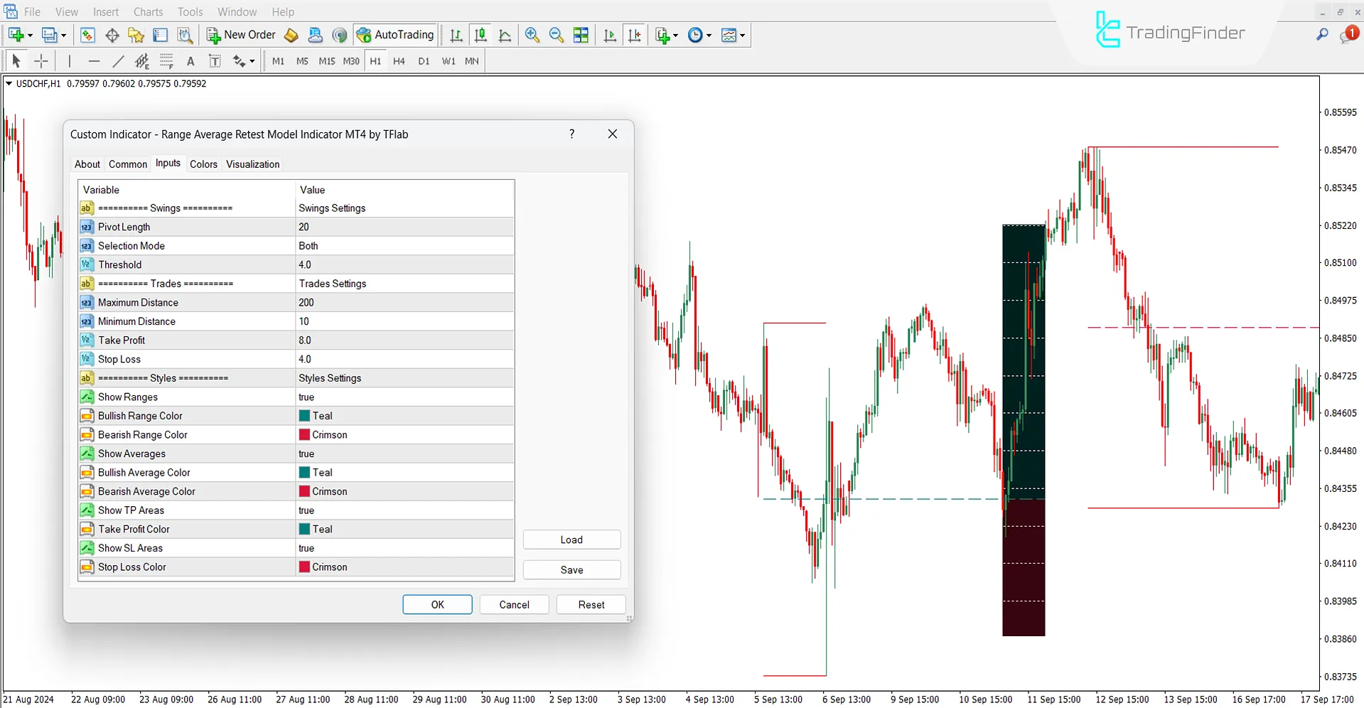 Settings of Range Average Retest Model Indicator