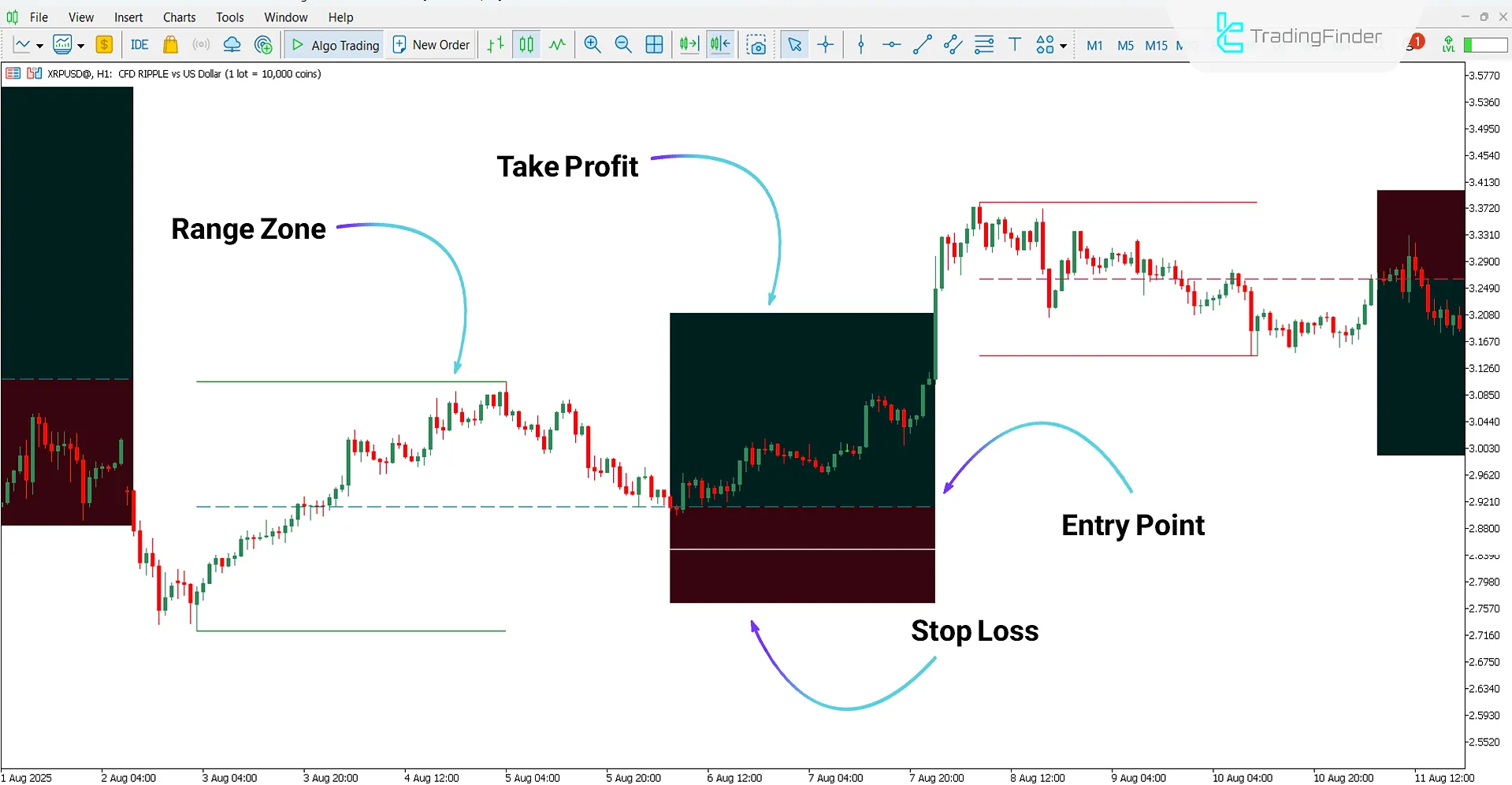 Bullish trend analysis with the Range Average Retest Model Indicator