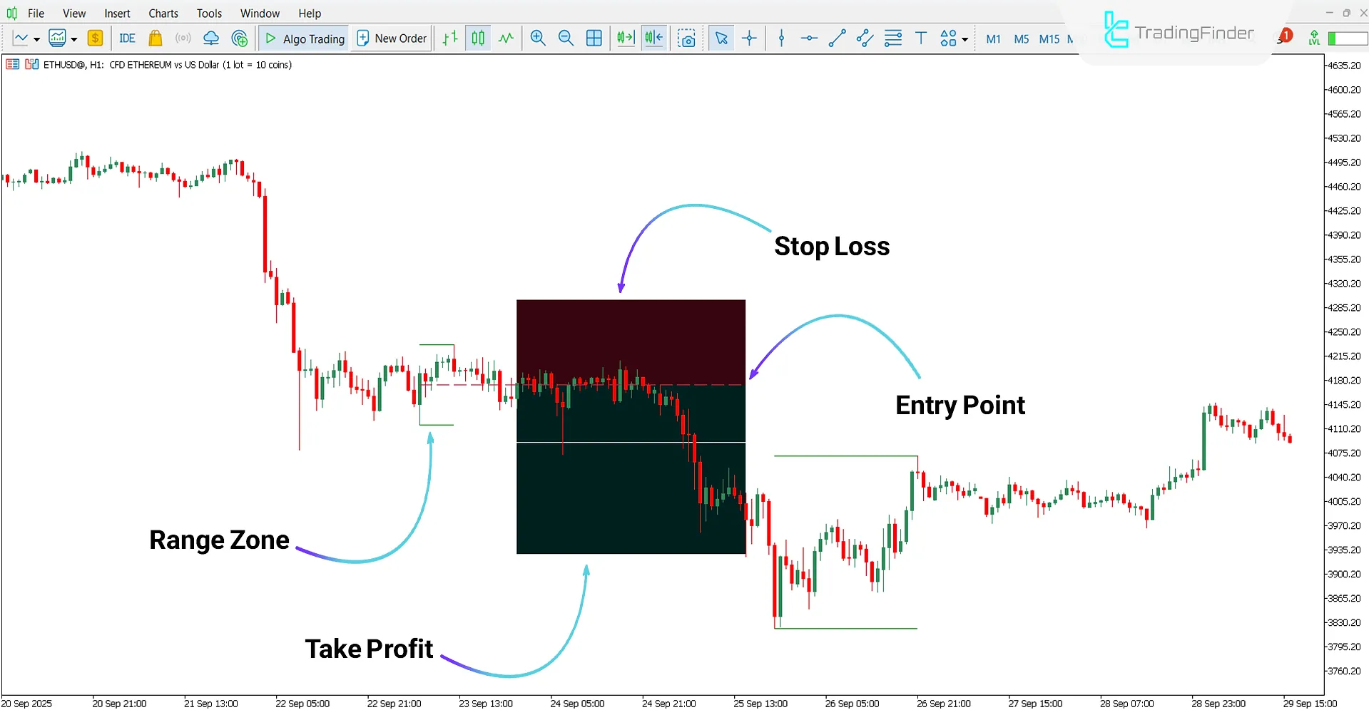 Bearish trend analysis with the Range Average Retest Model Indicator