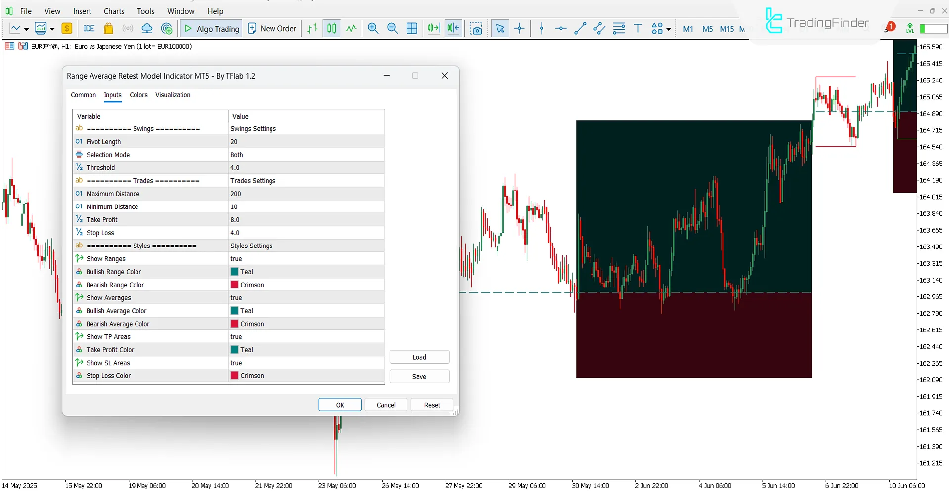 Settings section of the Range Average Retest Model Indicator