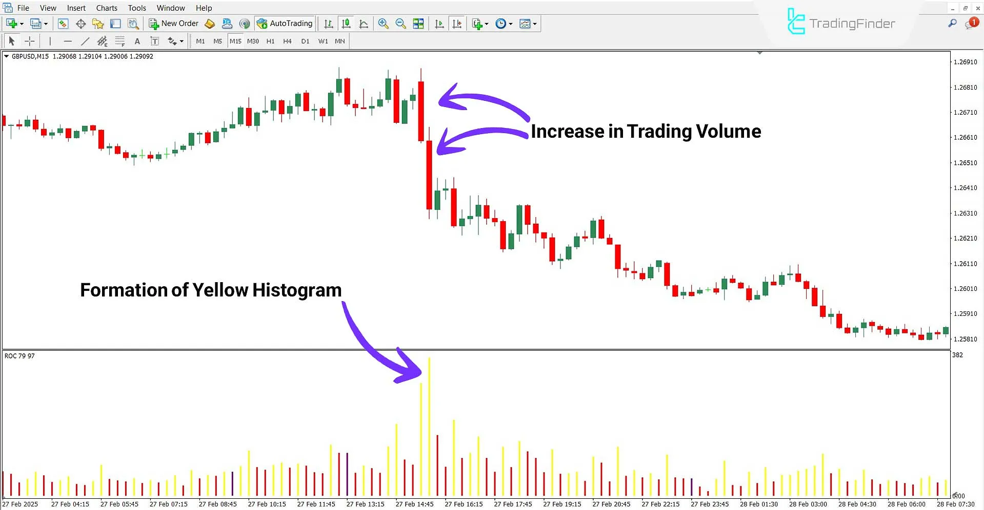 Candle Range Oscillator in a Downtrend