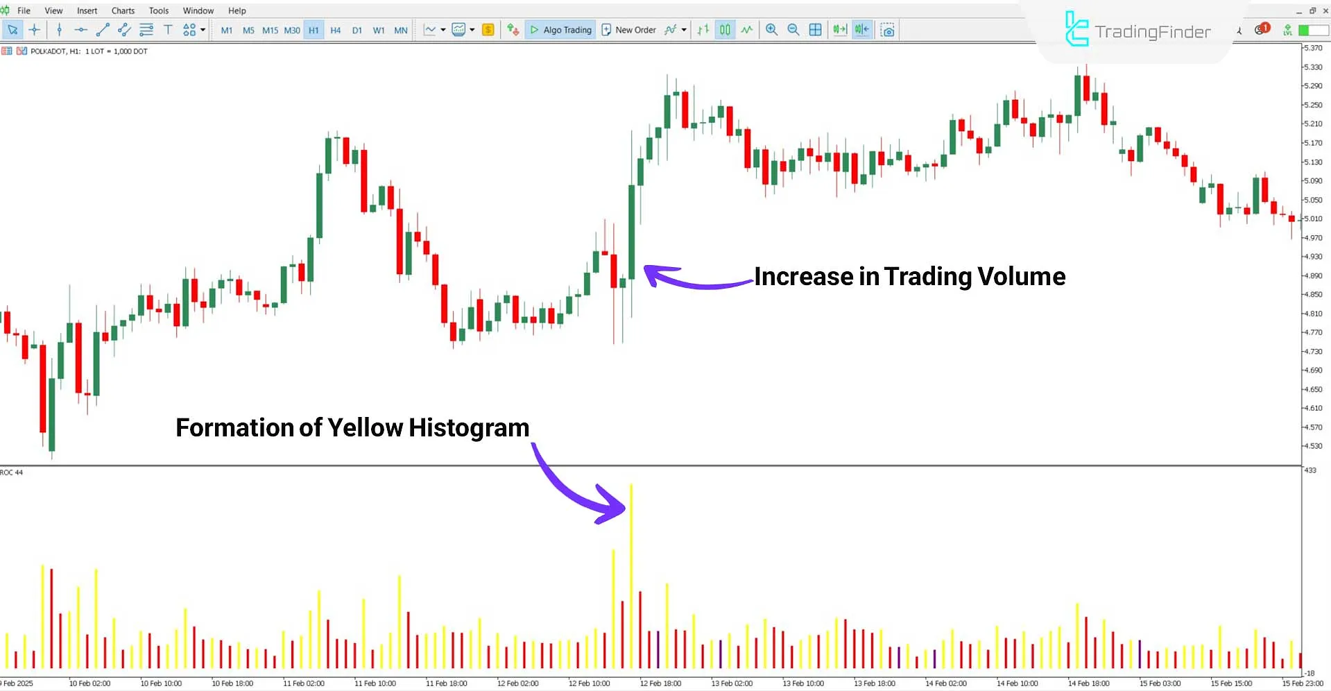 Range of Candle Oscillator in an uptrend condition