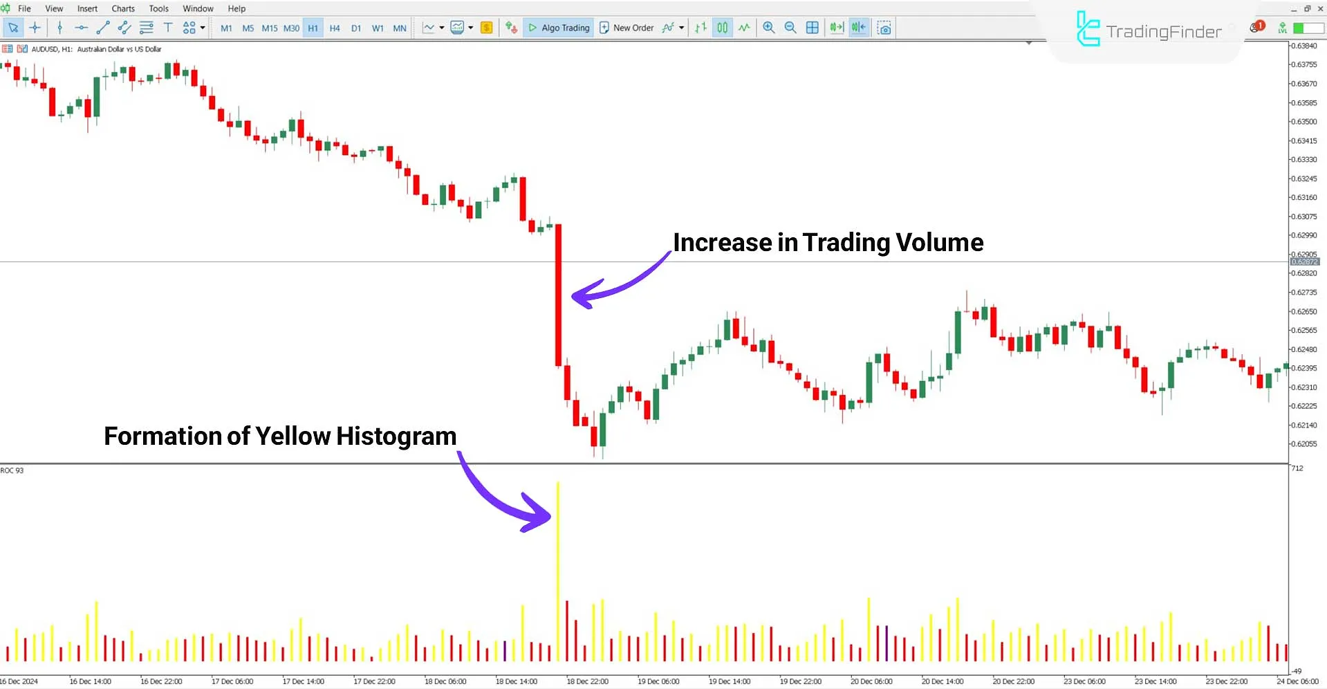 Predicting the start of a downtrend with the Range of Candle Indicator