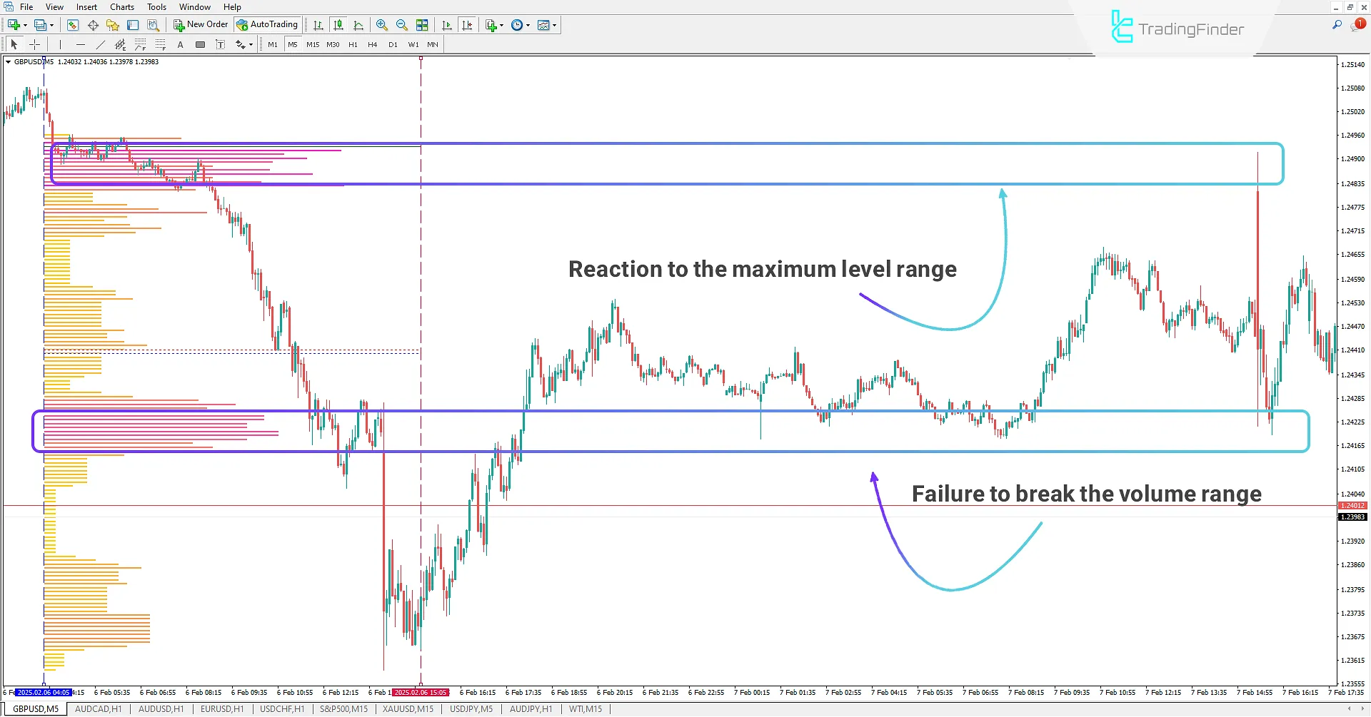 Price Reaction to Supply and Demand Zones