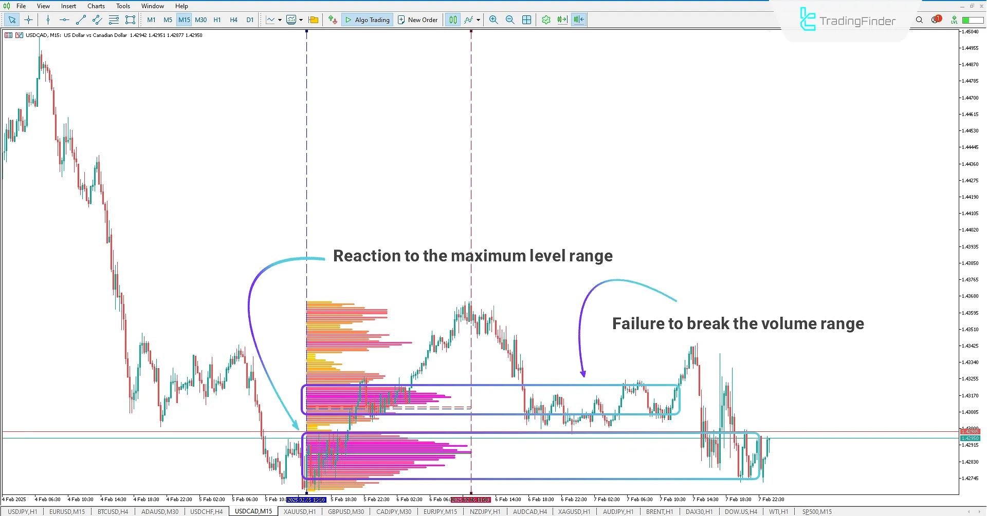 Displaying the Demand Zone in a Bullish Trend