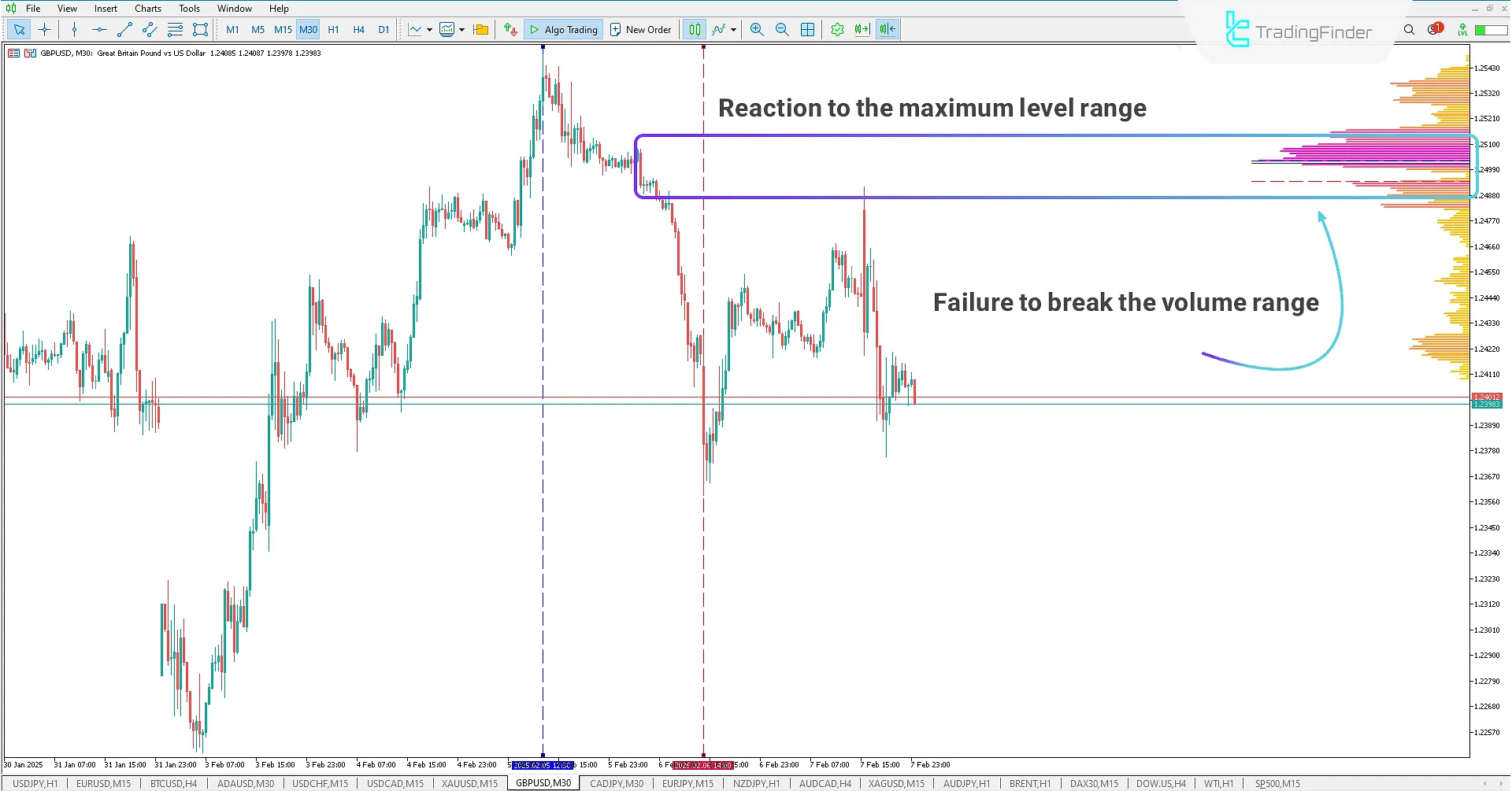 Displaying the Supply Zone in a Bearish Trend