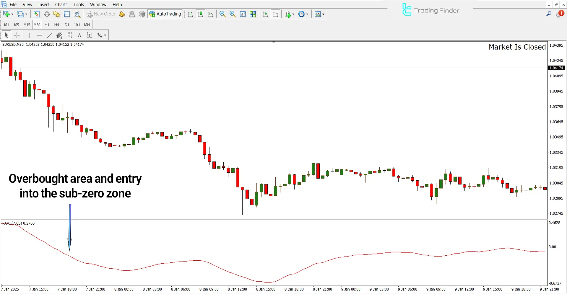 Bearish Trend Conditions in RAVI Indicator Analysis